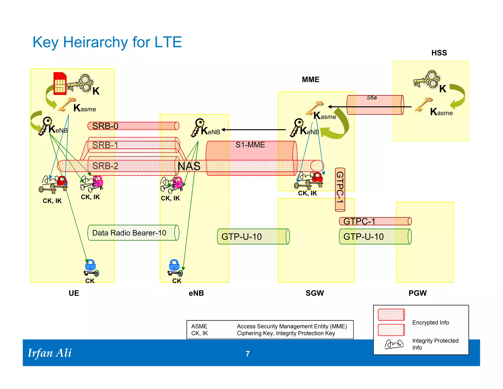 Key Heirarchy for LTE
                                                                                                                          HSS


                                                                                    MME
                    K                                                                                                        K
                                                                                                            S6a

              Kasme                                                                                                       Kasme
                                                                                        Kasme
     KeNB           SRB-0
                                                   KeNB                            KeNB
                    SRB-1                                   S1-MME

                    SRB-2                   NAS




                                                                                               GTPC-1
                                                                                  CK, IK
                 CK, IK               CK, IK
   CK, IK


                                                                                                        GTPC-1
                    Data Radio Bearer-10
                                                          GTP-U-10                                      GTP-U-10



                  CK                       CK
            UE                                  eNB                                  SGW                           PGW


                                                                                                                   Encrypted Info
                                                ASME         Access Security Management Entity (MME)
                                                CK, IK       Ciphering Key, Integrity Protection Key
                                                                                                                   Integrity Protected

Irfan Ali
  Irfan Ali
                                                                                                                   Info
                                                                7     7
 