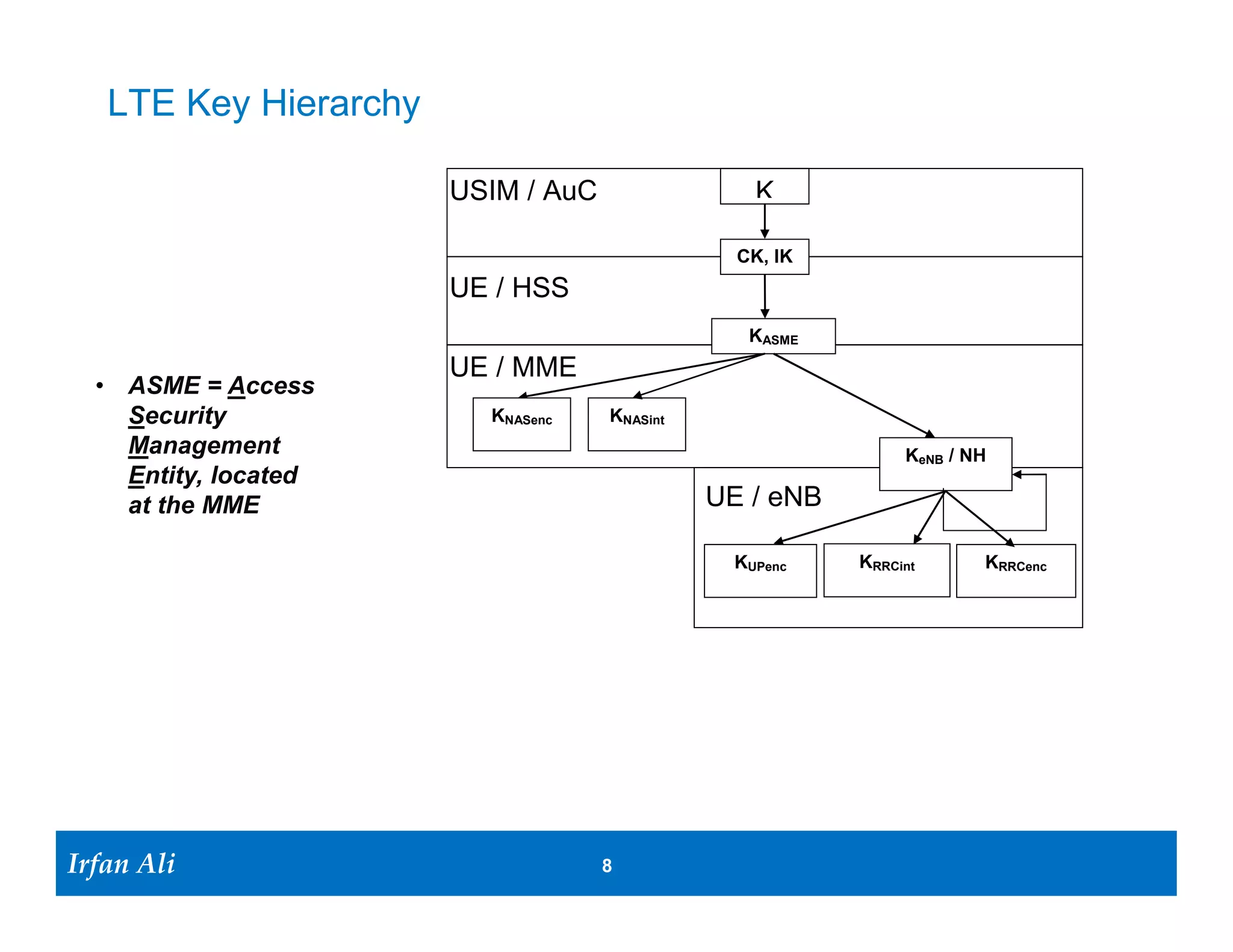 LTE Key Hierarchy

                        USIM / AuC                 K

                                                 CK, IK
                        UE / HSS
                                                  KASME
                        UE / MME
  • ASME = Access
    Security              KNASenc    KNASint
    Management                                                 KeNB / NH
    Entity, located
    at the MME                                 UE / eNB

                                                KUPenc    KRRCint      KRRCenc




Irfan Ali
  Irfan Ali                          8   8
 
