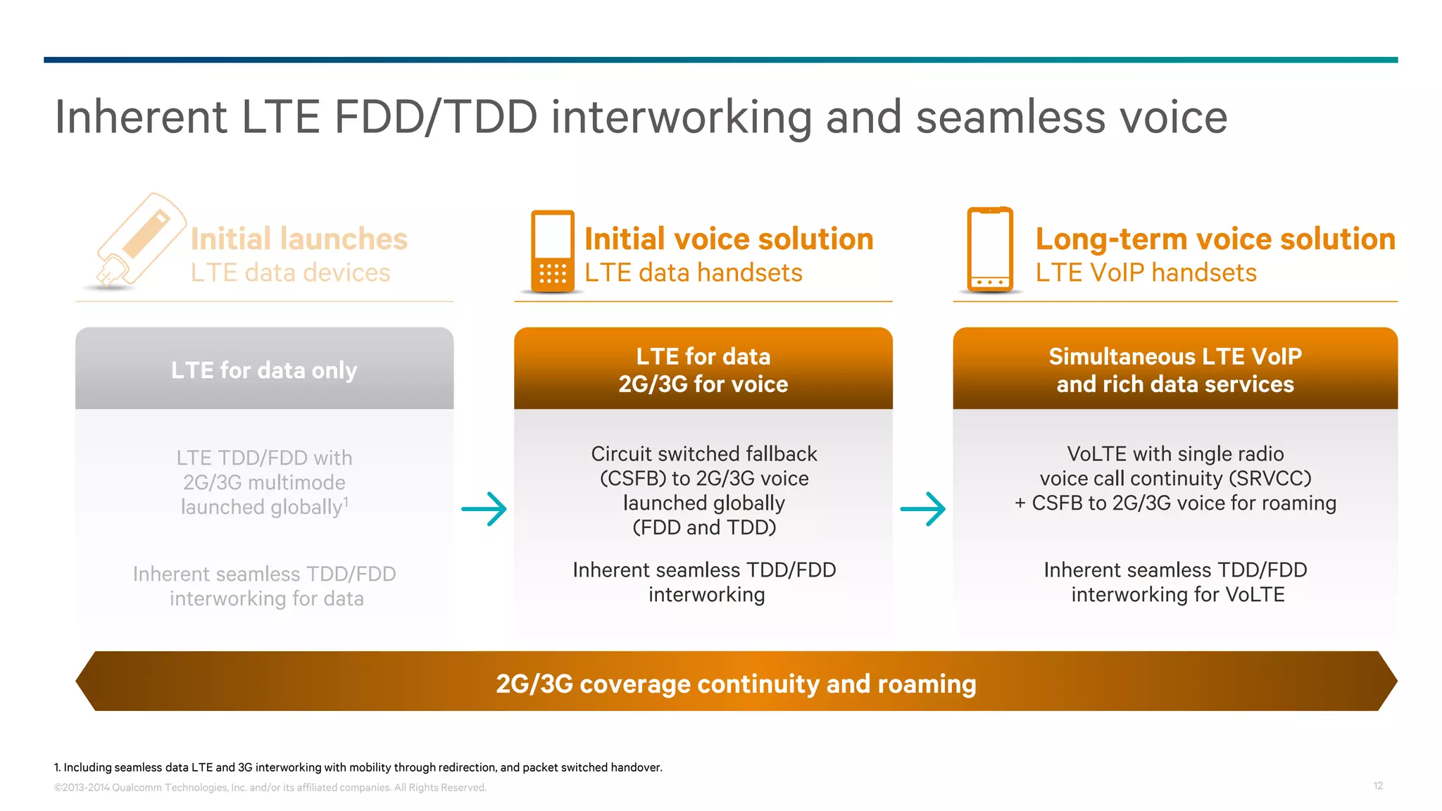 ©2013-2014 Qualcomm Technologies, Inc. and/or its affiliated companies. All Rights Reserved. 12
Inherent LTE FDD/TDD interworking and seamless voice
1. Including seamless data LTE and 3G interworking with mobility through redirection, and packet switched handover.
Initial launches
LTE data devices
Initial voice solution
LTE data handsets
Long-term voice solution
LTE VoIP handsets
2G/3G coverage continuity and roaming
LTE for data only
LTE for data
2G/3G for voice
Simultaneous LTE VoIP
and rich data services
LTE TDD/FDD with
2G/3G multimode
launched globally1
Inherent seamless TDD/FDD
interworking for data
Circuit switched fallback
(CSFB) to 2G/3G voice
launched globally
(FDD and TDD)
Inherent seamless TDD/FDD
interworking
VoLTE with single radio
voice call continuity (SRVCC)
+ CSFB to 2G/3G voice for roaming
Inherent seamless TDD/FDD
interworking for VoLTE
 