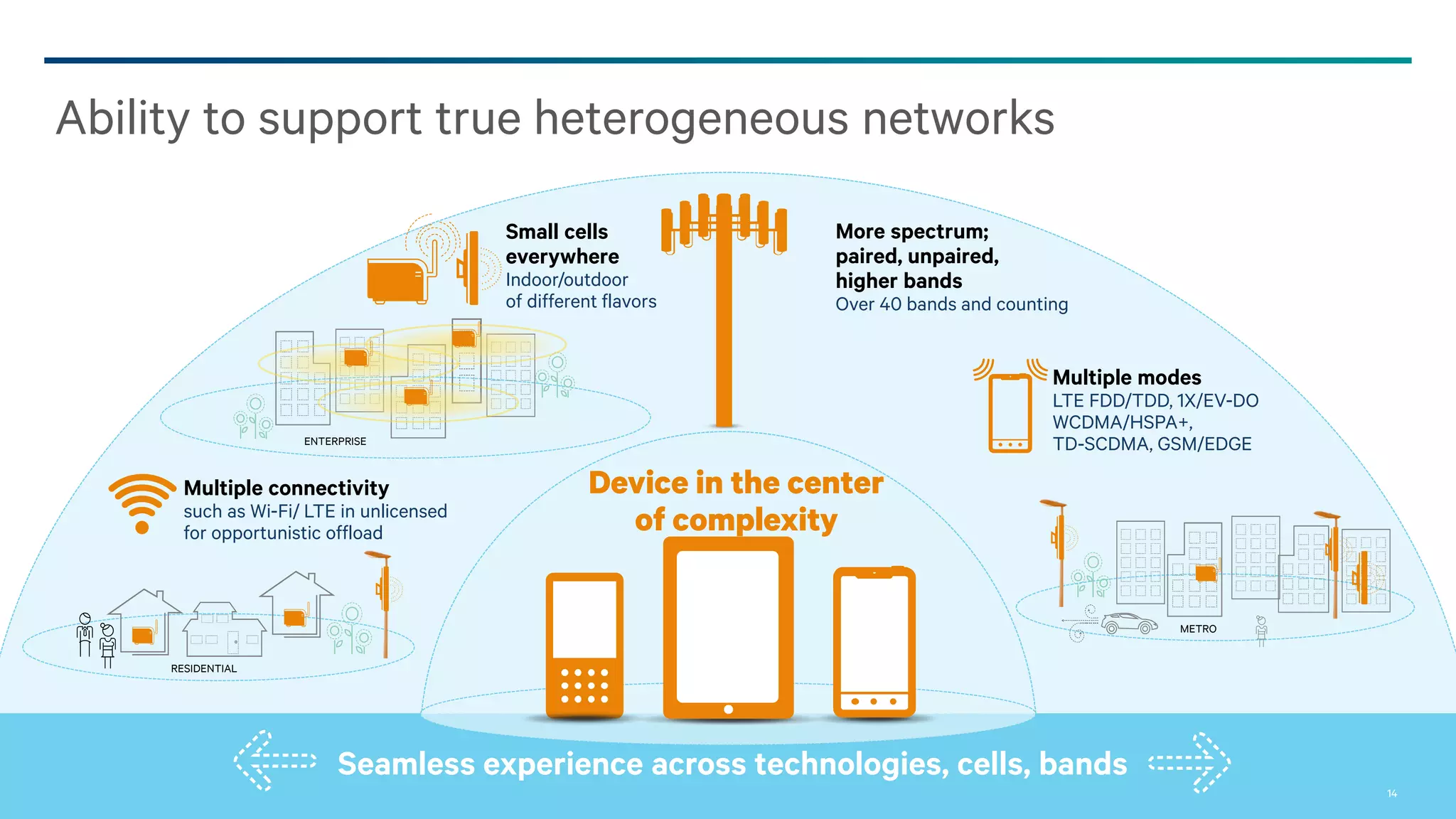 ©2013-2014 Qualcomm Technologies, Inc. and/or its affiliated companies. All Rights Reserved. 14
Ability to support true heterogeneous networks
Device in the center
of complexity
RESIDENTIAL
Multiple connectivity
such as Wi-Fi/ LTE in unlicensed
for opportunistic offload
More spectrum;
paired, unpaired,
higher bands
Over 40 bands and counting
Multiple modes
LTE FDD/TDD, 1X/EV-DO
WCDMA/HSPA+,
TD-SCDMA, GSM/EDGE
Small cells
everywhere
Indoor/outdoor
of different flavors
14
Seamless experience across technologies, cells, bands
METRO
ENTERPRISE
 