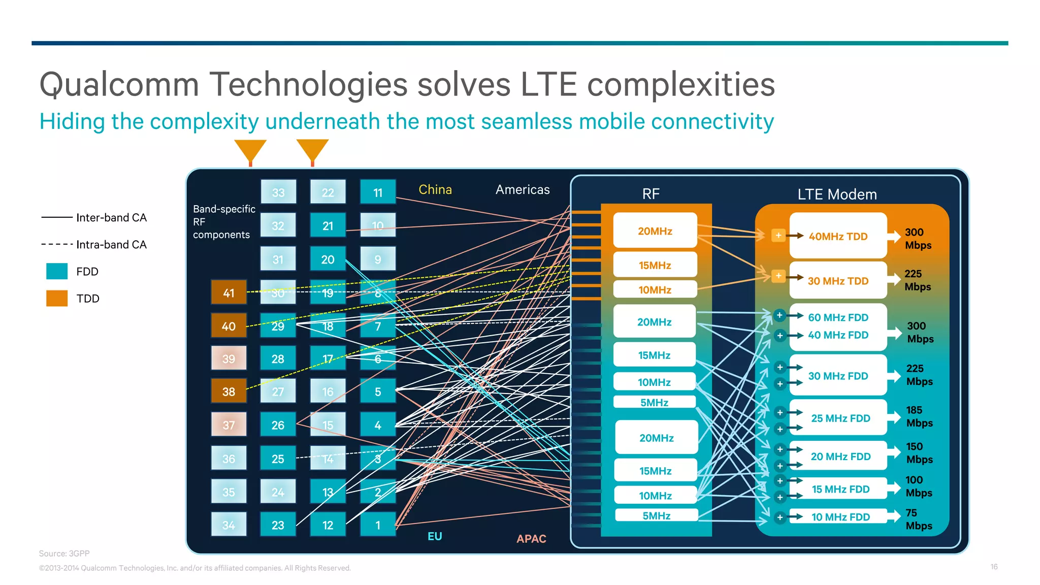 ©2013-2014 Qualcomm Technologies, Inc. and/or its affiliated companies. All Rights Reserved. 16
Qualcomm Technologies solves LTE complexities
Hiding the complexity underneath the most seamless mobile connectivity
Source: 3GPP
Inter-band CA
Intra-band CA
TDD
FDD
40MHz TDD
30 MHz TDD
30 MHz FDD
20 MHz FDD
15 MHz FDD
25 MHz FDD
10 MHz FDD
60 MHz FDD
40 MHz FDD
5MHz
10MHz
15MHz
20MHz
5MHz
10MHz
15MHz
20MHz
10MHz
15MHz
20MHz
RF LTE Modem
300
Mbps
225
Mbps
300
Mbps
225
Mbps
185
Mbps
150
Mbps
100
Mbps
75
Mbps34
37
39
40
41
38
36
35
26
28
32
29
31
30
27
25
24
23
15
22
17
21
18
20
19
16
14
13
12
4
11
6
10
7
9
8
5
3
2
1
33
Band-specific
RF
components
APAC
Americas
EU
China
+
+
+
+
+
+
+
+
+
+
+
+
+
 