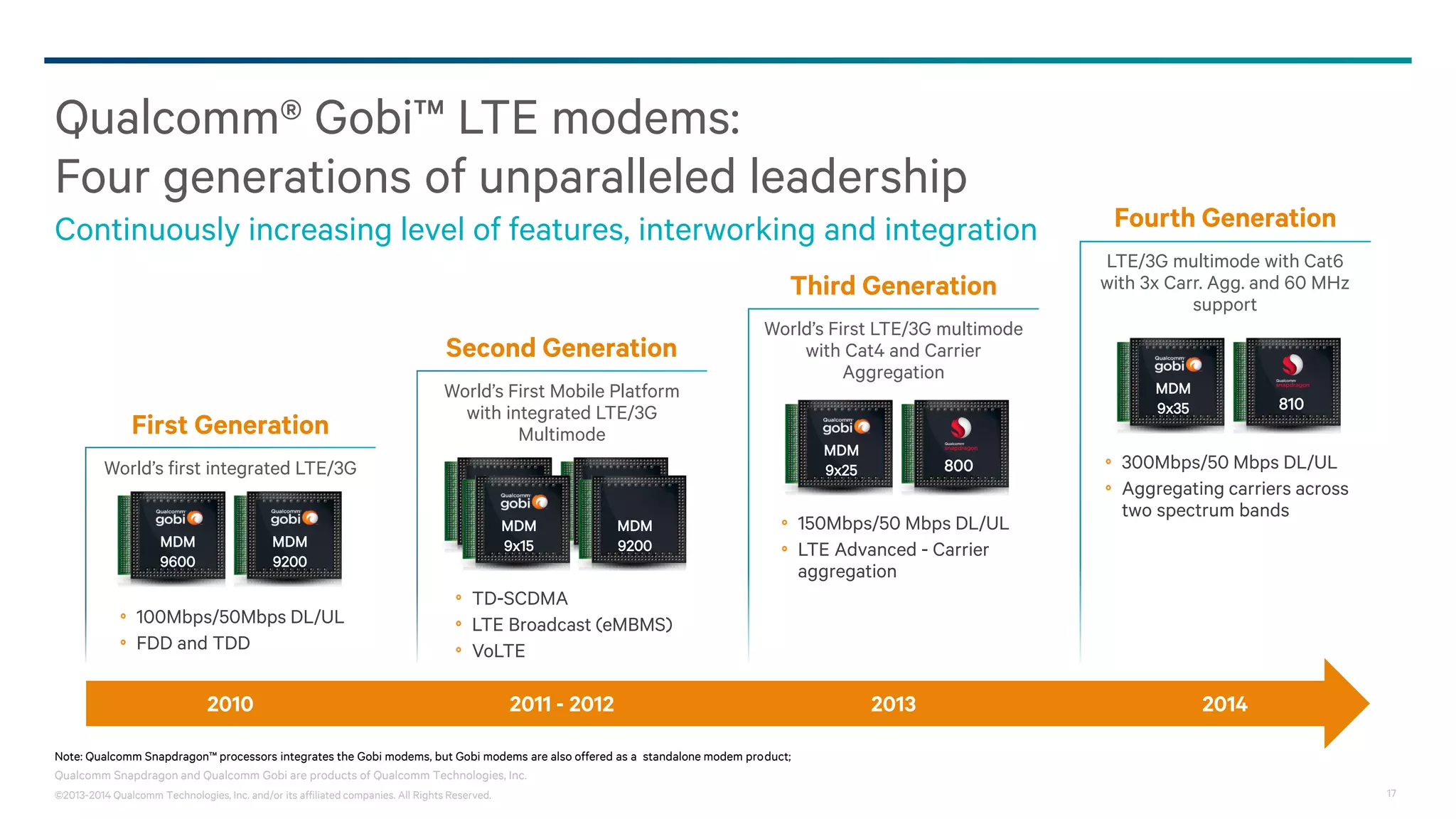 ©2013-2014 Qualcomm Technologies, Inc. and/or its affiliated companies. All Rights Reserved. 17
Qualcomm® Gobi™ LTE modems:
Four generations of unparalleled leadership
Continuously increasing level of features, interworking and integration
Note: Qualcomm Snapdragon™ processors integrates the Gobi modems, but Gobi modems are also offered as a standalone modem product;
Qualcomm Snapdragon and Qualcomm Gobi are products of Qualcomm Technologies, Inc.
100Mbps/50Mbps DL/UL
FDD and TDD
TD-SCDMA
LTE Broadcast (eMBMS)
VoLTE
150Mbps/50 Mbps DL/UL
LTE Advanced - Carrier
aggregation
300Mbps/50 Mbps DL/UL
Aggregating carriers across
two spectrum bands
World’s first integrated LTE/3G
First Generation
MDM
9600
MDM
9200
World’s First Mobile Platform
with integrated LTE/3G
Multimode
World’s First LTE/3G multimode
with Cat4 and Carrier
Aggregation
Second Generation
MDM
9x15
MDM
9200MDM
9x15
MDM
9200
Third Generation
MDM
9x25 800
LTE/3G multimode with Cat6
with 3x Carr. Agg. and 60 MHz
support
Fourth Generation
MDM
9x35 810
2010 2011 - 2012 20142013
 