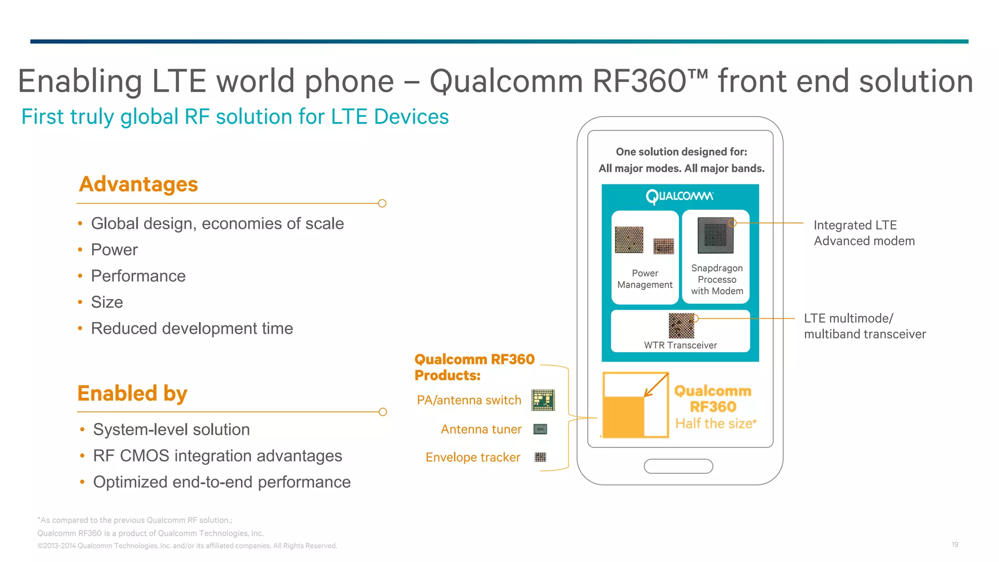 ©2013-2014 Qualcomm Technologies, Inc. and/or its affiliated companies. All Rights Reserved. 19
Enabling LTE world phone – Qualcomm RF360™ front end solution
First truly global RF solution for LTE Devices
*As compared to the previous Qualcomm RF solution.;
Qualcomm RF360 is a product of Qualcomm Technologies, Inc.
• Global design, economies of scale
• Power
• Performance
• Size
• Reduced development time
Advantages
Enabled by
• System-level solution
• RF CMOS integration advantages
• Optimized end-to-end performance
Power
Management
One solution designed for:
All major modes. All major bands.
W
WTR Transceiver
Snapdragon
Processo
with Modem
Integrated LTE
Advanced modem
PA/antenna switch
LTE multimode/
multiband transceiver
Antenna tuner
Envelope tracker
Qualcomm RF360
Products:
 
