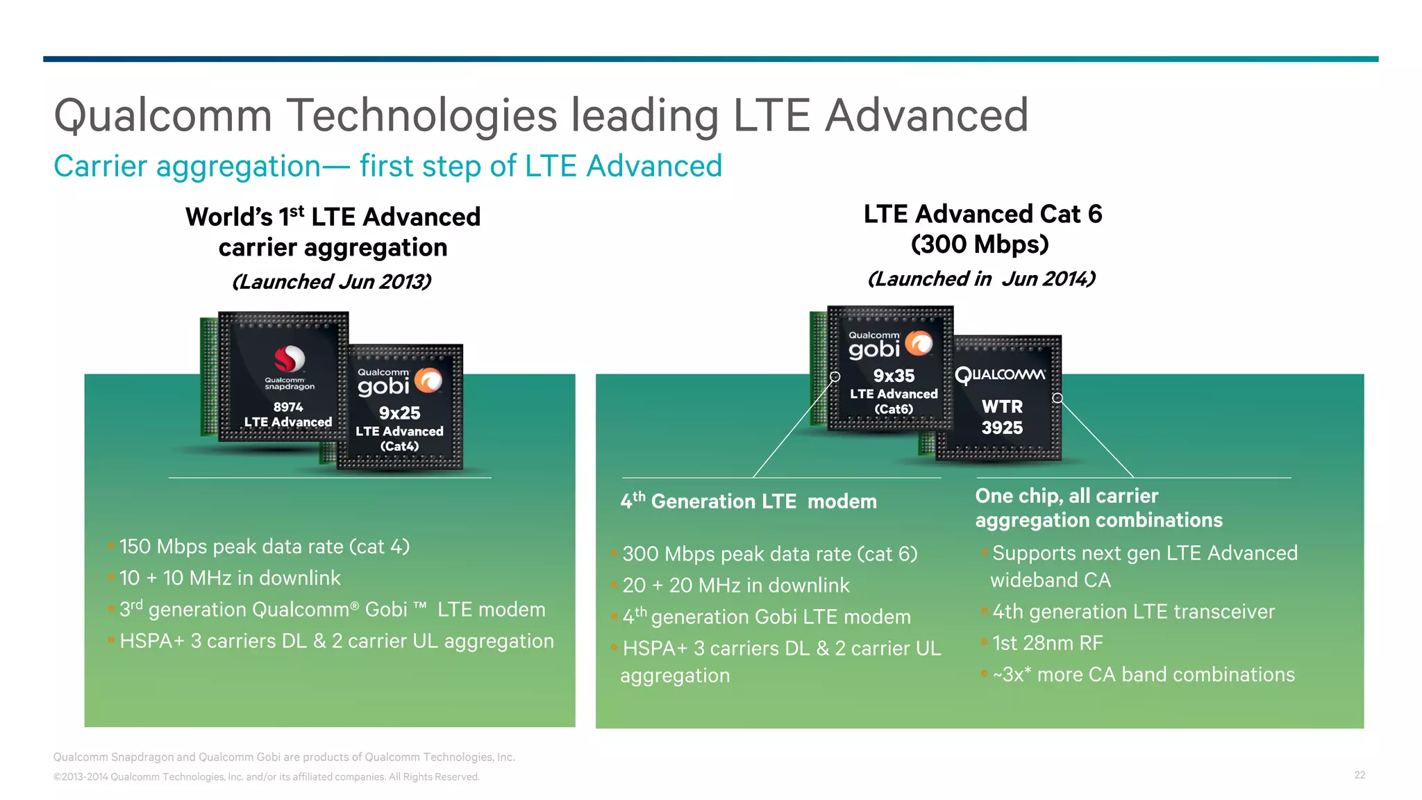 ©2013-2014 Qualcomm Technologies, Inc. and/or its affiliated companies. All Rights Reserved. 22
Qualcomm Technologies leading LTE Advanced
Carrier aggregation— first step of LTE Advanced
Qualcomm Snapdragon and Qualcomm Gobi are products of Qualcomm Technologies, Inc.
9x25
LTE Advanced
(Cat4)
8974
LTE Advanced
World’s 1st LTE Advanced
carrier aggregation
(Launched Jun 2013)
150 Mbps peak data rate (cat 4)
10 + 10 MHz in downlink
3rd generation Qualcomm® Gobi ™ LTE modem
HSPA+ 3 carriers DL & 2 carrier UL aggregation
WTR
3925
9x35
LTE Advanced
(Cat6)
LTE Advanced Cat 6
(300 Mbps)
(Launched in Jun 2014)
300 Mbps peak data rate (cat 6)
20 + 20 MHz in downlink
4th generation Gobi LTE modem
HSPA+ 3 carriers DL & 2 carrier UL
aggregation
Supports next gen LTE Advanced
wideband CA
4th generation LTE transceiver
1st 28nm RF
~3x* more CA band combinations
4th Generation LTE modem One chip, all carrier
aggregation combinations
 