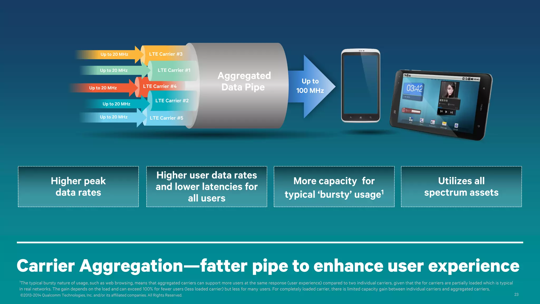 ©2013-2014 Qualcomm Technologies, Inc. and/or its affiliated companies. All Rights Reserved. 23
Carrier Aggregation—fatter pipe to enhance user experience
Aggregated
Data Pipe
Up to
100 MHzUp to 20 MHz
Up to 20 MHz
Up to 20 MHz
Up to 20 MHz
Up to 20 MHz
LTE Carrier #3
LTE Carrier #1
LTE Carrier #4
LTE Carrier #2
LTE Carrier #5
Higher peak
data rates
1The typical bursty nature of usage, such as web browsing, means that aggregated carriers can support more users at the same response (user experience) compared to two individual carriers, given that the for carriers are partially loaded which is typical
in real networks. The gain depends on the load and can exceed 100% for fewer users (less loaded carrier) but less for many users. For completely loaded carrier, there is limited capacity gain between individual carriers and aggregated carriers,
Higher user data rates
and lower latencies for
all users
More capacity for
typical ‘bursty’ usage1
Utilizes all
spectrum assets
 
