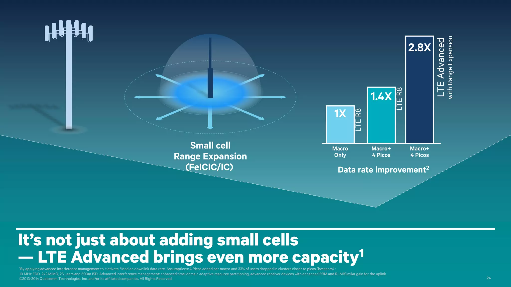 ©2013-2014 Qualcomm Technologies, Inc. and/or its affiliated companies. All Rights Reserved. 24
It’s not just about adding small cells
— LTE Advanced brings even more capacity1
Macro+
4 Picos
Macro
Only
Data rate improvement2
2.8X
Macro+
4 Picos
1.4X
1X
LTER8
LTER8
LTEAdvanced
withRangeExpansion
Small cell
Range Expansion
(FeICIC/IC)
1By applying advanced interference management to HetNets. 2Median downlink data rate. Assumptions: 4 Picos added per macro and 33% of users dropped in clusters closer to picos (hotspots) :
10 MHz FDD, 2x2 MIMO, 25 users and 500m ISD. Advanced interference management: enhanced time-domain adaptive resource partitioning, advanced receiver devices with enhanced RRM and RLM1Similar gain for the uplink
 