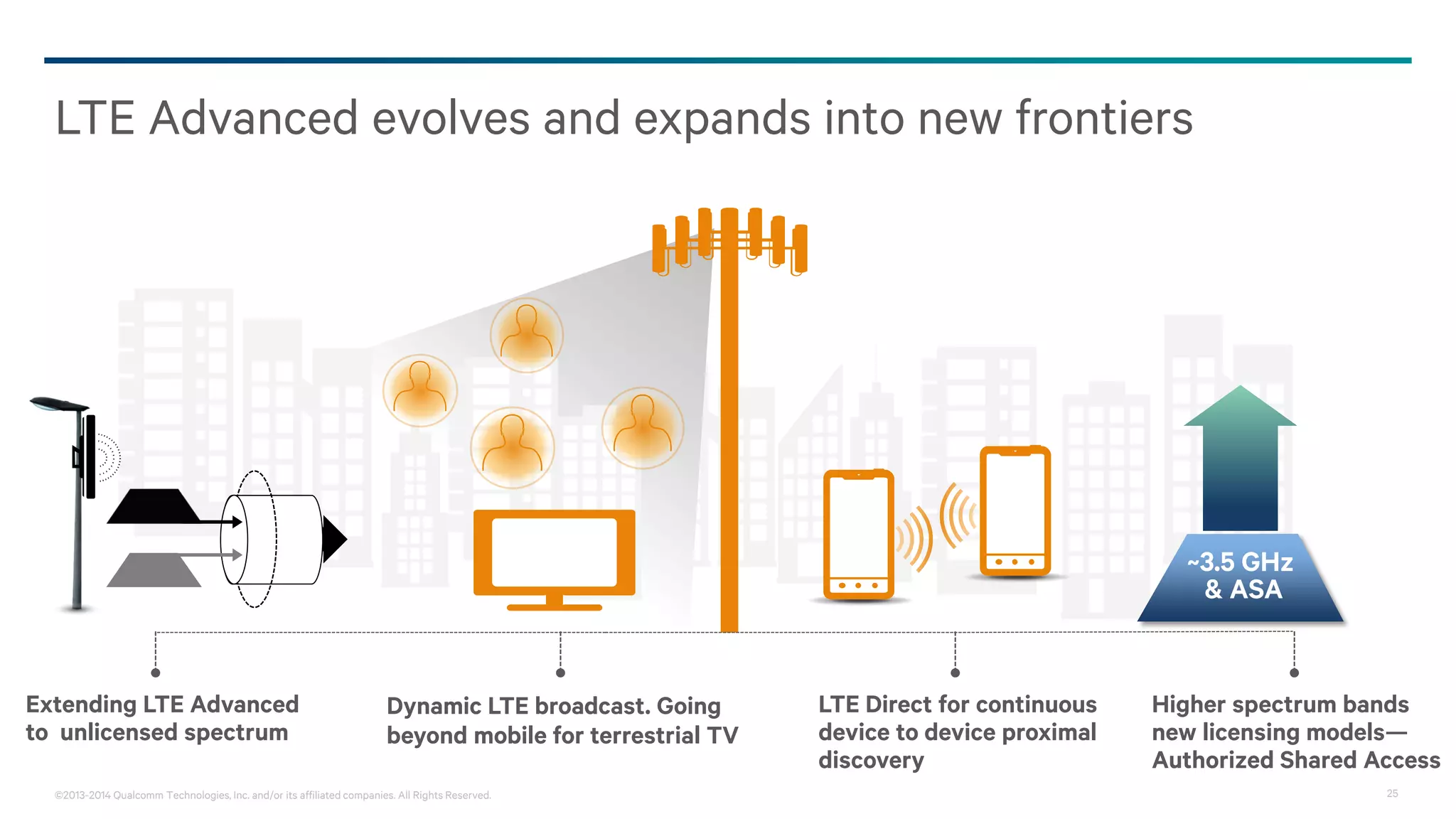 ©2013-2014 Qualcomm Technologies, Inc. and/or its affiliated companies. All Rights Reserved. 25
LTE Advanced evolves and expands into new frontiers
Extending LTE Advanced
to unlicensed spectrum
Dynamic LTE broadcast. Going
beyond mobile for terrestrial TV
LTE Direct for continuous
device to device proximal
discovery
Higher spectrum bands
new licensing models—
Authorized Shared Access
~3.5 GHz
& ASA
 