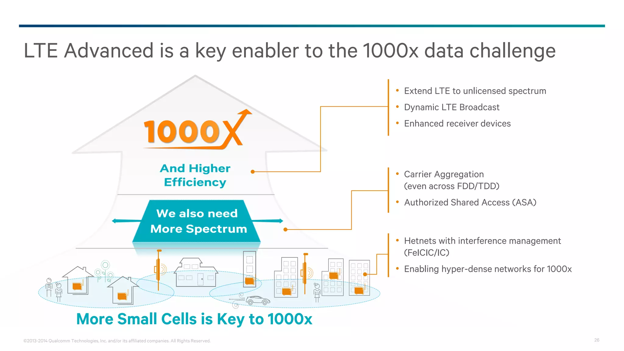 ©2013-2014 Qualcomm Technologies, Inc. and/or its affiliated companies. All Rights Reserved. 26
More Small Cells is Key to 1000x
• Hetnets with interference management
(FeICIC/IC)
• Enabling hyper-dense networks for 1000x
• Carrier Aggregation
(even across FDD/TDD)
• Authorized Shared Access (ASA)
• Extend LTE to unlicensed spectrum
• Dynamic LTE Broadcast
• Enhanced receiver devices
LTE Advanced is a key enabler to the 1000x data challenge
 