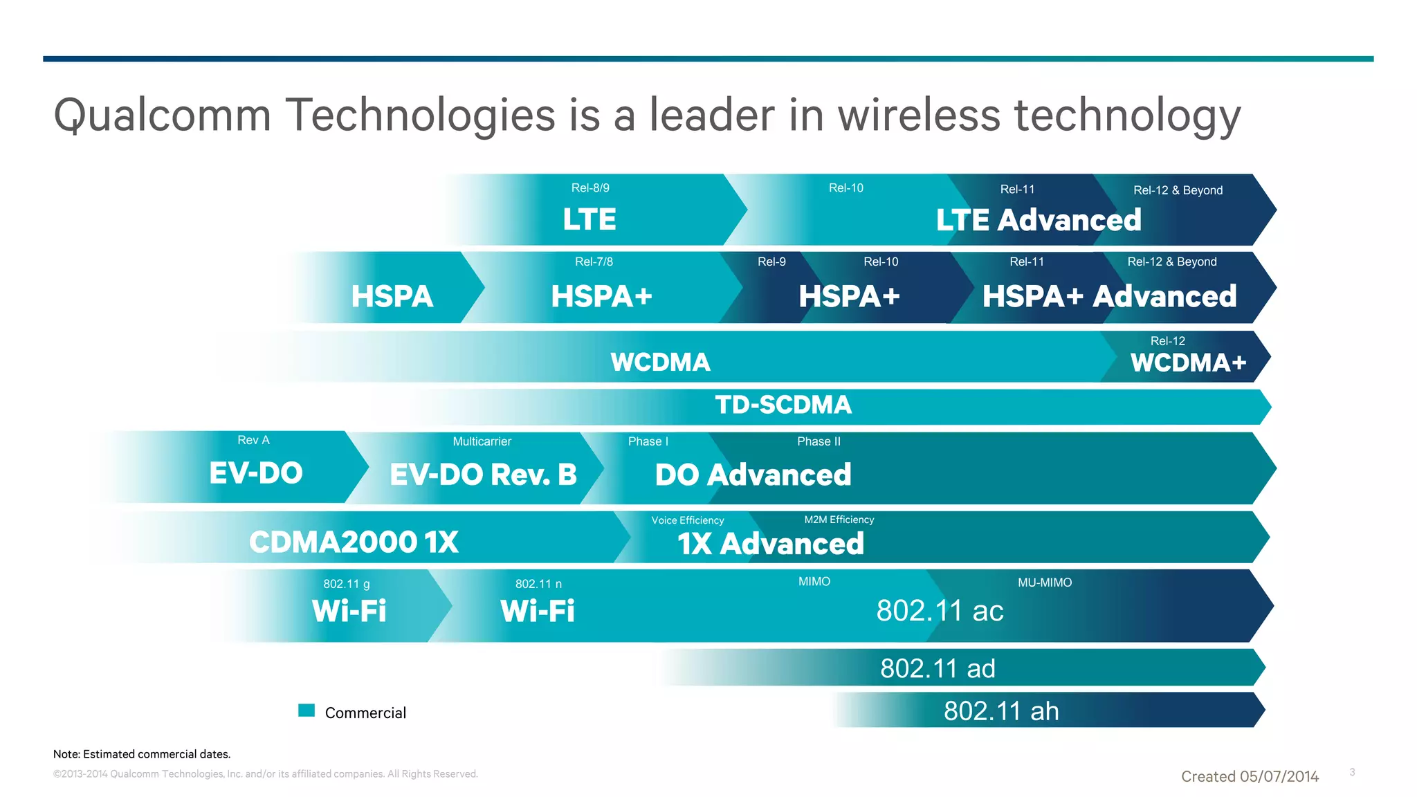 ©2013-2014 Qualcomm Technologies, Inc. and/or its affiliated companies. All Rights Reserved. 3
Qualcomm Technologies is a leader in wireless technology
Note: Estimated commercial dates.
Created 05/07/2014
Commercial
Rel-11Rel-10Rel-9Rel-7/8 Rel-12 & Beyond
Rel-12
802.11 ac
MulticarrierRev A Phase I Phase II
Voice Efficiency M2M Efficiency
LTE LTE Advanced
Rel-12 & BeyondRel-10Rel-8/9 Rel-11
HSPA+ AdvancedHSPA+HSPA HSPA+
WCDMA WCDMA+
CDMA2000 1X
EV-DO EV-DO Rev. B
1X Advanced
DO Advanced
802.11 ad
802.11 ah
MU-MIMOMIMO
TD-SCDMA
802.11 g 802.11 n
Wi-FiWi-Fi
 