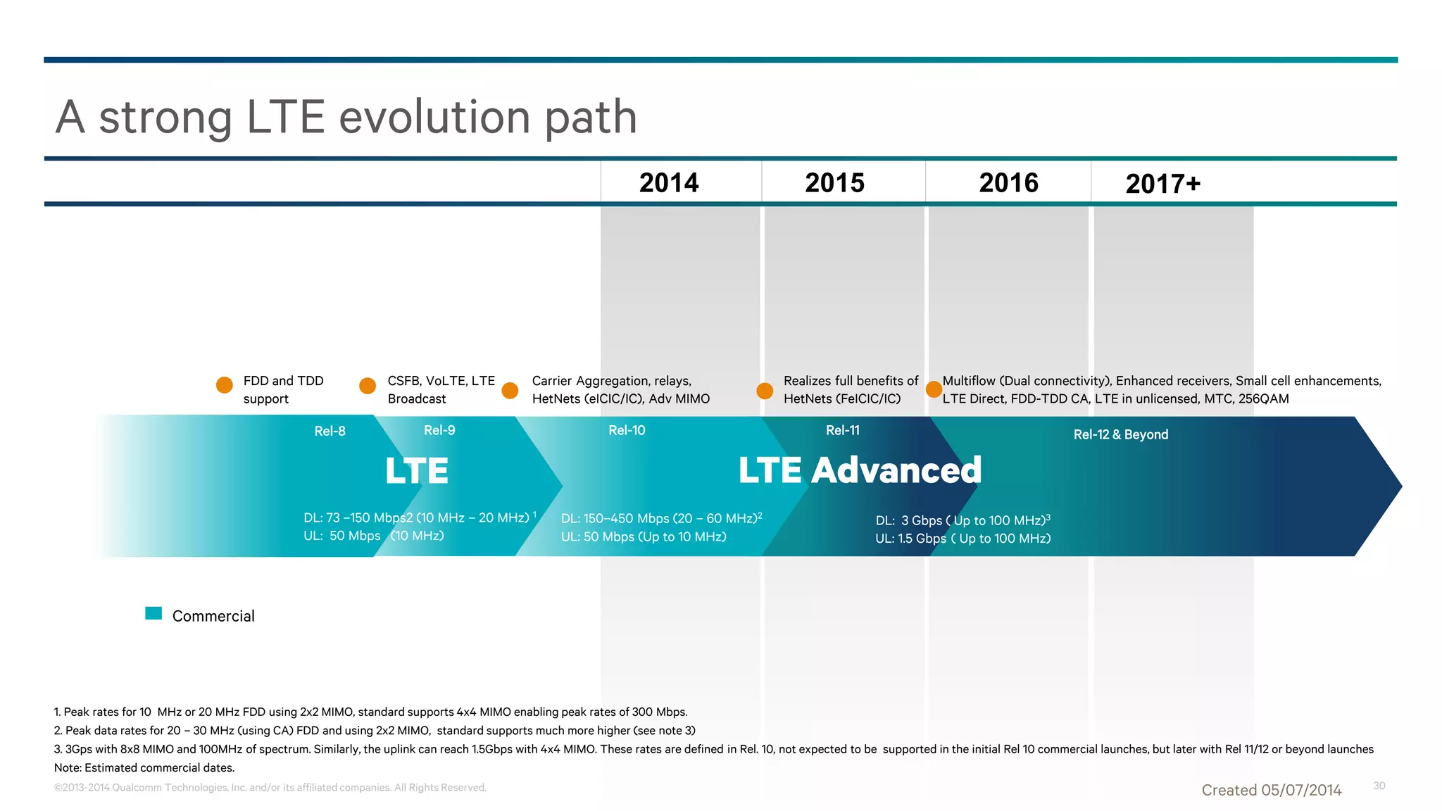 ©2013-2014 Qualcomm Technologies, Inc. and/or its affiliated companies. All Rights Reserved. 30
A strong LTE evolution path
1. Peak rates for 10 MHz or 20 MHz FDD using 2x2 MIMO, standard supports 4x4 MIMO enabling peak rates of 300 Mbps.
2. Peak data rates for 20 – 30 MHz (using CA) FDD and using 2x2 MIMO, standard supports much more higher (see note 3)
3. 3Gps with 8x8 MIMO and 100MHz of spectrum. Similarly, the uplink can reach 1.5Gbps with 4x4 MIMO. These rates are defined in Rel. 10, not expected to be supported in the initial Rel 10 commercial launches, but later with Rel 11/12 or beyond launches
Note: Estimated commercial dates.
LTE LTE Advanced
20152014 2016 2017+
Rel-12 & BeyondRel-10Rel-9Rel-8 Rel-11
FDD and TDD
support
Carrier Aggregation, relays,
HetNets (eICIC/IC), Adv MIMO
Multiflow (Dual connectivity), Enhanced receivers, Small cell enhancements,
LTE Direct, FDD-TDD CA, LTE in unlicensed, MTC, 256QAM
Realizes full benefits of
HetNets (FeICIC/IC)
CSFB, VoLTE, LTE
Broadcast
DL: 73 –150 Mbps2 (10 MHz – 20 MHz) 1
UL: 50 Mbps (10 MHz)
DL: 150–450 Mbps (20 – 60 MHz)2
UL: 50 Mbps (Up to 10 MHz)
DL: 3 Gbps ( Up to 100 MHz)3
UL: 1.5 Gbps ( Up to 100 MHz)
Commercial
Created 05/07/2014
 