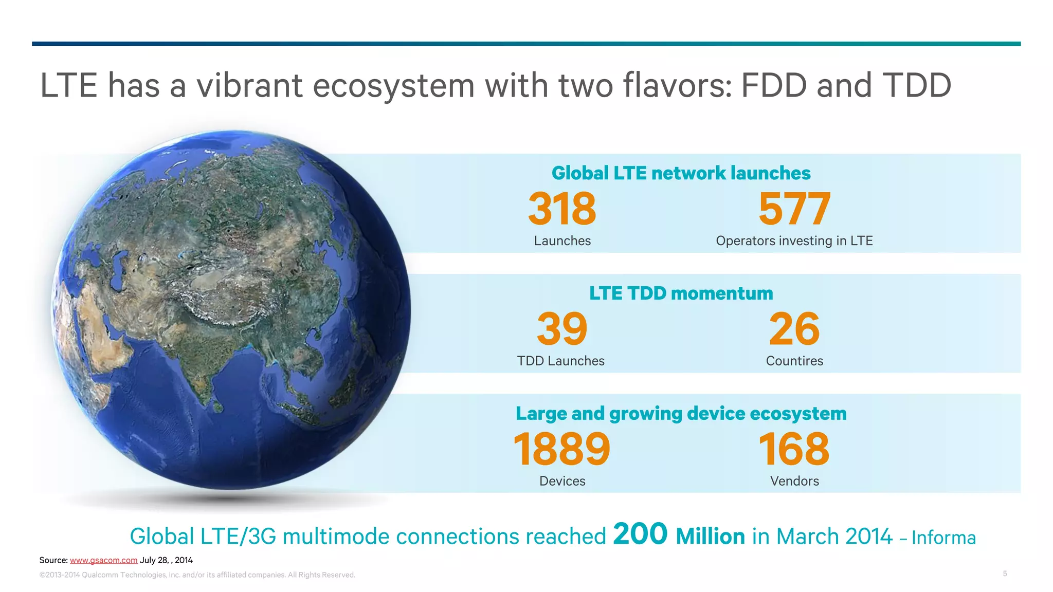 ©2013-2014 Qualcomm Technologies, Inc. and/or its affiliated companies. All Rights Reserved. 5
LTE has a vibrant ecosystem with two flavors: FDD and TDD
Source: www.gsacom.com July 28, , 2014
Global LTE network launches
LTE TDD momentum
Large and growing device ecosystem
Global LTE/3G multimode connections reached 200 Million in March 2014 – Informa
318Launches
577Operators investing in LTE
39TDD Launches
26Countires
1889Devices
168Vendors
 