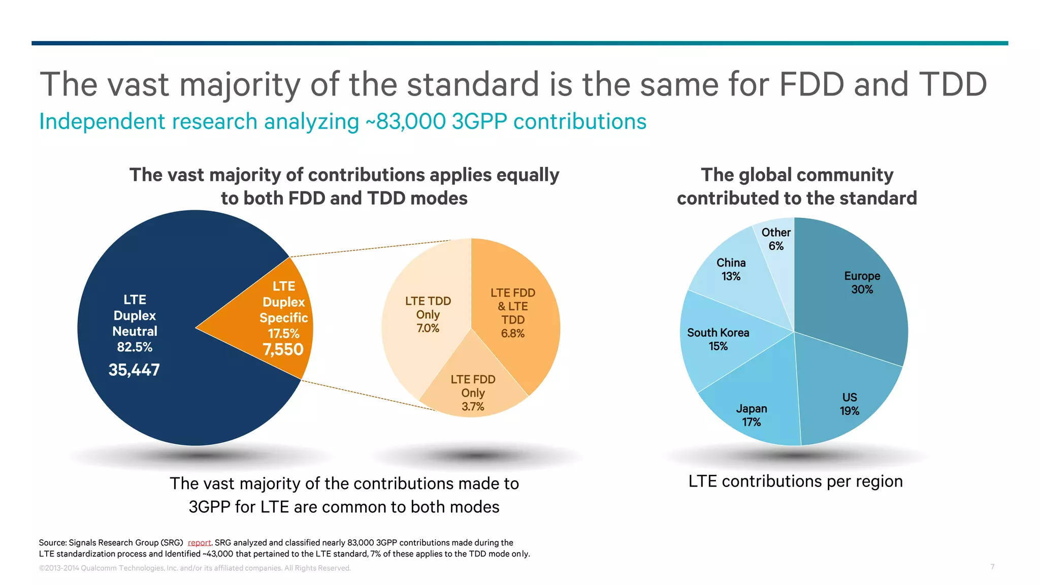 ©2013-2014 Qualcomm Technologies, Inc. and/or its affiliated companies. All Rights Reserved. 7
The vast majority of the standard is the same for FDD and TDD
Independent research analyzing ~83,000 3GPP contributions
Source: Signals Research Group (SRG) report. SRG analyzed and classified nearly 83,000 3GPP contributions made during the
LTE standardization process and Identified ~43,000 that pertained to the LTE standard, 7% of these applies to the TDD mode only.
The vast majority of contributions applies equally
to both FDD and TDD modes
The global community
contributed to the standard
LTE contributions per region
Europe
30%
US
19%Japan
17%
South Korea
15%
China
13%
Other
6%
The vast majority of the contributions made to
3GPP for LTE are common to both modes
LTE FDD
& LTE
TDD
6.8%
LTE FDD
Only
3.7%
LTE TDD
Only
7.0%
LTE
Duplex
Neutral
82.5%
LTE
Duplex
Specific
17.5%
35,447
7,550
 