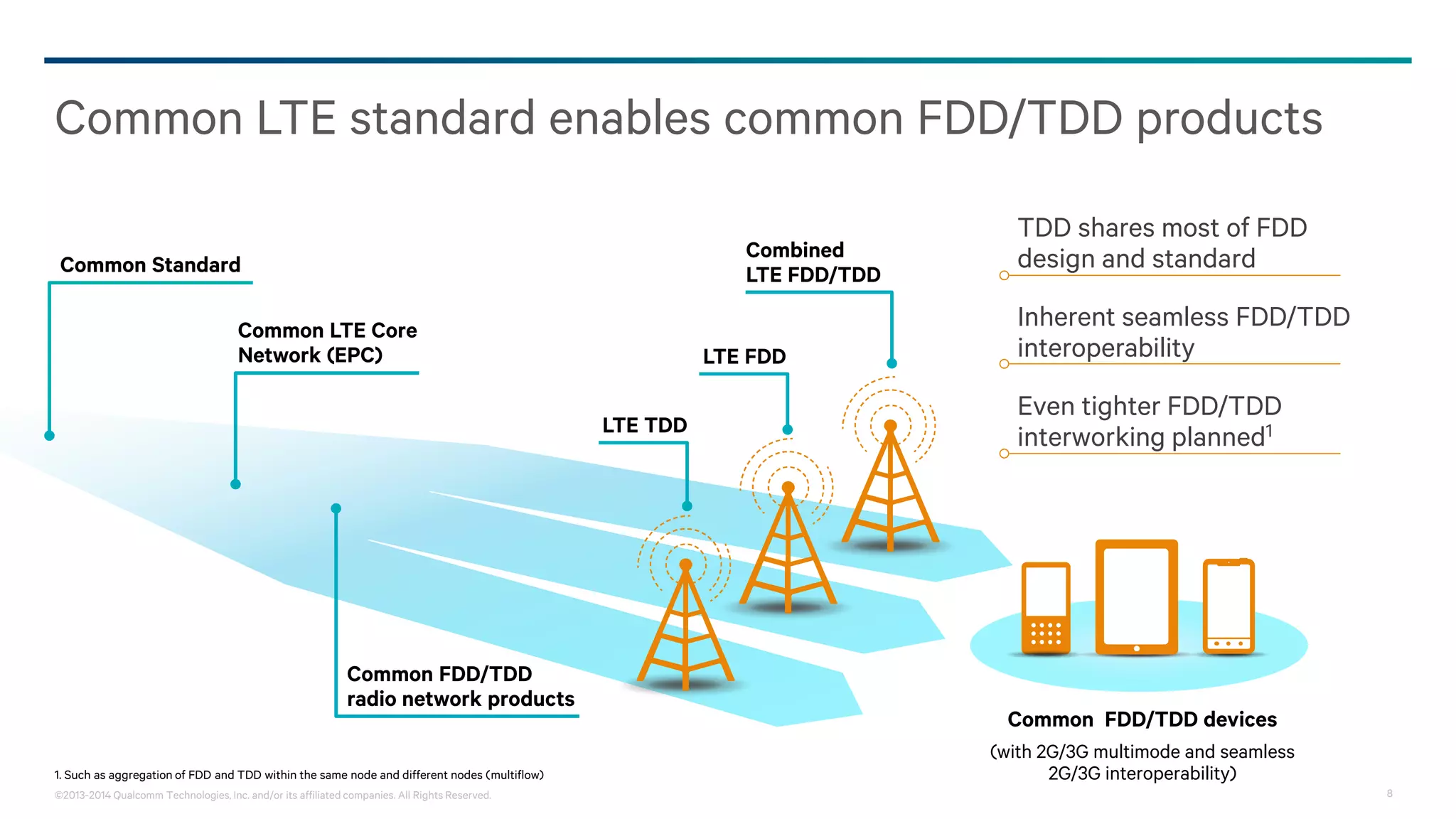 ©2013-2014 Qualcomm Technologies, Inc. and/or its affiliated companies. All Rights Reserved. 8
Common LTE standard enables common FDD/TDD products
1. Such as aggregation of FDD and TDD within the same node and different nodes (multiflow)
Common LTE Core
Network (EPC)
Common Standard
Common FDD/TDD
radio network products
TDD shares most of FDD
design and standard
Inherent seamless FDD/TDD
interoperability
Even tighter FDD/TDD
interworking planned1
Common FDD/TDD devices
(with 2G/3G multimode and seamless
2G/3G interoperability)
Combined
LTE FDD/TDD
LTE FDD
LTE TDD
 