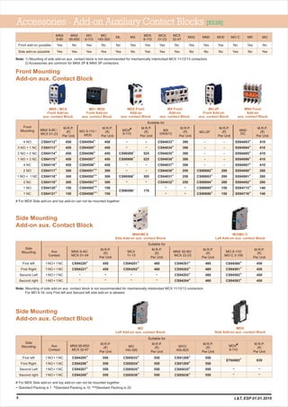 Front Mounting
Add-on aux. Contact Block
4 NO
3 NO + 1 NC
2 NO + 2 NC
1 NO + 3 NC
4 NC
2 NO
1 NO + 1 NC
2 NC
1 NO
1 NC
^CS94112
^CS94113
^CS94114
^CS94115
^CS94116
^CS94117
^CS94118
^CS94119
^CS94120
^CS94121
450
450
450
450
450
300
300
300
150
150
450
450
450
450
450
300
300
300
150
150
305
525
525
170
^CS94594
^CS94595
^CS94596
^CS94597
^CS94598
^^CS94591
^^CS94592
^^CS94593
^^CS94585
^^CS94586
^CS94033
^CS94034
^CS94035
^CS94036
^CS94037
^CS94030
^CS94031
^CS94032
390
390
390
390
390
250
250
250
^SS94083
^SS94084
^SS94085
^SS94086
^SS94087
^SS94080
^SS94081
^SS94082
^SS94715
^SS94716
-
-
-
-
-
^CS90692
^CS90693
^CS90694
^CS90695
^CS90696
410
410
410
410
410
280
280
280
140
140
-
-
-
-
-
290
290
290
150
150
~
CS96569
~
CS90906
~
CS96568
~
CS96586
Front
Mounting
M.R.P.
(`)
Per Unit
M.R.P.
(`)
Per Unit
M.R.P.
(`)
Per Unit
M.R.P.
(`)
Per Unit
M.R.P.
(`)
Per Unit
M.R.P.
(`)
Per Unit
MO 9-110 /
MO0
MNX 9-80 /
MCX 01-23
#
MDX
9-110
MX
0/6/9/12
MN0
DCMU-2P
Suitable for
MNX / MCX
Front Add-on
aux. contact Block
MO / MO0
Front Add-on
aux. contact Block
MDX Front
Add-on
aux. contact Block
MN0 Front
Add-on
aux. contact Block
MX
Add-on
aux. contact Block
Front MU-2P
Front Add-on
aux. contact Block
Side
Add-on aux. Contact Block
Mounting
First left
First Right
Second Left
Second right
1NO+1NC
1NO+1NC
1NO+1NC
1NO+1NC
^CS94220
^CS94221
^CS94201
^CS94202
450
450
480
480
480
480
480
480
^CS94201
^CS94202
^CS94203
^CS94204
Side
Mounting MNX 9-40/
MCX 01-04
MCX
11-13
MNX 50-80/
MCX 22-23
M.R.P.
(`)
Per Unit
M.R.P.
(`)
Per Unit
M.R.P.
(`)
Per Unit
Aux
Contact
Suitable for
^CS94580
^CS94581
^CS94582
^CS94583
450
450
450
450
MO 9-110/
MO C 3-100
M.R.P.
(`)
Per Unit
8
MO/MO C
Left Add-on aux. contact Block
Accessories - Add-on Auxiliary Contact Blocks [8538]
MNX/MCX
Side Add-on aux. contact Block
Note: Mounting of side add-on aux. contact block is not recommended for mechanically interlocked MCX 11/12/13 contactors
For MO 9-18, only First left and Second left side add-on is allowed.
Note: 1) Mounting of side add-on aux. contact block is not recommended for mechanically interlocked MCX 11/12/13 contactors
2) Accessories are common for MNX 2P & MNX 3P contactors
Front add-on possible
Side add-on possible
MNX
9-80
Yes
Yes
MNX
95-650
No
Yes
MO
9-110
MO
140-300
Yes
Yes
No
Yes
ML
No
Yes
MX
Yes
No
MDX
9-110
Yes
Yes
MCX
01-23
Yes
Yes
MCX
32-47
No
Yes
MX0
Yes
No
MN0
Yes
No
MO0
Yes
No
MO C
No
Yes
MR
Yes
No
MU
No
Yes
# For MDX Side add-on and top add-on can not be mounted together
# For MDX Side add-on and top add-on can not be mounted together
Side
Add-on aux. Contact Block
Mounting
First left
First Right
Second Left
Second right
1NO+1NC
1NO+1NC
1NO+1NC
1NO+1NC
^CS94205
^CS94206
^CS94207
^CS94208
Side
Mounting MNX 95-650/
MCX 32-47
Aux
Contact
Suitable for
550
550
550
550
630^ST94985
M.R.P.
(`)
Per Unit
#
MDX
9-110
M.R.P.
(`)
Per Unit
MO
140-300
CS95033^
^CS95034
^CS95035
^CS95036
MVO
400-820
CS91208
CS91209
CS95035
CS95036
^
^
^
^
MDX
Side Add-on aux. contact Block
MO
Left Add-on aux. contact Block
550
550
550
550
M.R.P.
(`)
Per Unit
550
550
550
550
M.R.P.
(`)
Per Unit
~ Standard Packing is 1 ^Standard Packing is 10 ^^Standard Packing is 20
L&T, ESP 01.01.2019
 