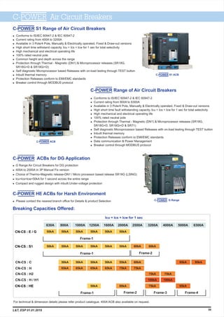 l 60947-2
l Current rating from 400A to 3200A
l Available in 3 Pole/4 Pole, Manually & Electrically operated, Fixed & Draw-out versions
l High short time withstand capacity, Icu = Ics = Icw for 1 sec for total selectivity
l High mechanical and electrical operating life
l 100% rated neutral pole
l Common height and depth across the range
l Protection through Thermal - Magnetic (DN1) & Microprocessor releases (SR18G,
SR18G+D & SR18Gi+D)
l Self diagnostic Microprocessor based Releases with on-load testing through TEST button
l Inbuilt thermal memory
l Protection Releases conform to EMI/EMC standards
l Breaker control through MODBUS protocol
Conforms to IS/IEC 60947-2 & IEC
Breaking Capacities Offered:
For technical & dimension details please refer product catalogue. 400A ACB also available on request.
l & IEC 60947-2
l Current rating from 800A to 6300A
l Available in 3 Pole/4 Pole, Manually & Electrically operated, Fixed & Draw-out versions
l High short time fault withstanding capacity, Icu = Ics = Icw for 1 sec for total selectivity
l High mechanical and electrical operating life
l 100% rated neutral pole
l Protection through Thermal - Magnetic (DN1) & Microprocessor releases (SR18G,
SR18G+D, SR18Gi+D & SR71)
l Self diagnostic Microprocessor based Releases with on-load testing through TEST button
l Inbuilt thermal memory
l Protection Releases conform to EMI/EMC standards
l Data communication & Power Management
l Breaker control through MODBUS protocol
Conforms to IS/IEC 60947-2
C-POWER Range of Air Circuit Breakers
C-POWER S1 ACB
C-POWER ACB
C-POWER S1 Range of Air Circuit Breakers
CN-CS : S1
Frame-1
Frame-1
Frame-2
50kA 50kA 50kA 50kA 50kA 50kA 60kA 60kA
630A
CN-CS : C
CN-CS : H
CN-CS : H2
CN-CS : H / H1
Frame-3Frame-2Frame-1
50kA 50kA 50kA 50kA 55kA 60kA
75kA 75kA
75kA
65kA 65kA 65kA 65kA
100kA
800A 1000A 1250A 1600A 2000A 2500A 3200A
75kA
100kA
95kA
95kA
95kA
4000A 5000A 6300A
Frame-4
Icu = Ics = Icw for 1 sec
C-POWER Air Circuit Breakers
59
CN-CS : E / G 50kA 50kA 50kA 50kA 50kA 50kA
C-POWER G Range
CN-CS : HE 50kA 60kA 75kA
ACBs for DG Application
l G Range Air Circuit Breakers for DG protection
l 400A to 2000A in 3P Manual Fix version
l Choice of Thermo-Magnetic release-DN1 / Micro processor based release SR18G (LSING)
l lcu=lcs=lcw=50kA for 1 second across the entire range
l Compact and rugged design with inbuilt Under-voltage protection
l Please contact the nearest branch office for Details & product Selection
C-POWER HE ACBs for Harsh Environment
C-POWER
L&T, ESP 01.01.2019
 