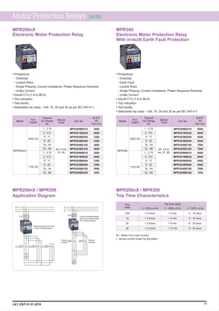 MPR200nX / MPR300
Trip Time Characteristics
10A
10
20
30
I = 120% of Im
< 2 hours
< 2 hours
< 2 hours
< 2 hours
Trip time delay
Im - Motor Full Load Current
I - Actual current drawn by the Motor
Trip
class I = 150% of Im
< 2 min
< 4 min
< 6 min
< 12 min
I = 720% of Im
2 - 10 secs
4 - 10 secs
6 - 20 secs
9 - 30 secs
MPR200nX
Electronic Motor Protection Relay
Model
Thermal
O/L Range
(A)
Aux.
supply Cat. No.
M.R.P.
(`)
Per Unit
MPR200BE010
MPR201BE020
MPR202BE040
MPR203BE080
MPR204BE160
MPR205BE320
MPR200BB010
MPR201BB020
MPR202BB040
MPR203BB080
MPR204BB160
MPR205BB320
2800
2800
3300
3300
3800
3800
2800
2800
3300
3300
3800
3800
240V AC
110V AC
MPR200nX
1 - 2.75
2 - 5.5
4 - 11
8 - 22
16 - 44
32 - 88
1 - 2.75
2 - 5.5
4 - 11
8 - 22
16 - 44
32 - 88
• Protections:
- Overload
- Locked Rotor
- Single Phasing, Current Unbalance, Phase Sequence Reversal
- Under Current
• Inbuilt CT’s (1 A to 88 A)
• Trip indication
• Test facility
• Selectable trip class - 10A, 10, 20 and 30 as per IEC 947-4-1
Device
Code
49, 51LR,
37, 46,
Model
Thermal
O/L Range
(A)
Aux.
supply Cat. No.
M.R.P.
(`)
Per Unit
MPR300BE010
MPR301BE020
MPR302BE040
MPR303BE080
MPR304BE160
MPR305BE320
MPR300BB010
MPR301BB020
MPR302BB040
MPR303BB080
MPR304BB160
MPR305BB320
6000
6000
6500
6500
7000
7000
6000
6000
6500
6500
7000
7000
240V AC
110V AC
MPR300
1 - 2.75
2 - 5.5
4 - 11
8 - 22
16 - 44
32 - 88
1 - 2.75
2 - 5.5
4 - 11
8 - 22
16 - 44
32 - 88
• Protections:
- Overload
- Earth Fault
- Locked Rotor
- Single Phasing, Current Unbalance, Phase Sequence Reversal
- Under Current
• Inbuilt CT’s (1 A to 88 A)
• Trip indication
• Test facility
• Selectable trip class - 10A, 10, 20 and 30 as per IEC 947-4-1
Device
Code
49, 51LR,
64, 37, 46,
Motor Protection Relays [8536]
71
Line
Contactor
Star
Contactor
3Ø
Motor
3Ø
Motor
R
Y
B
Fuse
Relay must sense Line Current
in case of Star Delta Starter
Fuse
Reverse
Contactor
Forward
Contactor
In case of reversible starters;
Relay must be placed before
the reversing contactors.
R
Y
B
Delta
Contactor
MPR300
Electronic Motor Protection Relay
With in-built Earth Fault Protection
MPR200nX / MPR300
Application Diagram
L&T, ESP 01.01.2019
 