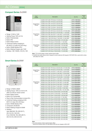 AC Drives [8504]
Compact Series
81
l
l
l
l
l
l
l
l
l
Range: 0.1kW to 11kW
Starting Torque 150% at 3 Hz
Built-in Potentiometer
Built-in PID
Built-in Brake Control
Conformal Coating complying to
IEC 60721-3-3 class 3C2 (3C3 Avg.)
Built-in RS485 Modbus RTU
Built-in Braking Chopper upto 11kW
Interface : 5DI, 1DO(R), 1AI (V/I), 1AO
Cx2000 VVVF 230V 1Ph Drive 0.10 kW (HD)
Cx2000 VVVF 230V 1Ph Drive 0.20 kW (HD)
Cx2000 VVVF 230V 1Ph Drive 0.40 kW (HD)
Cx2000 VVVF 230V 1Ph Drive 0.75 kW (HD)
Cx2000 VVVF 230V 1Ph Drive 1.50 kW (HD)
Cx2000 VVVF 230V 1Ph Drive 2.20 kW (HD)
Cx2000 VVVF 230V 3Ph Drive 0.40 kW (HD) / 0.75 kW (ND)
Cx2000 VVVF 230V 3Ph Drive 0.75 kW (HD) / 1.1 kW (ND)
Cx2000 VVVF 230V 3Ph Drive 1.5 kW (HD) / 2.20 kW (ND)
Cx2000 VVVF 230V 3Ph Drive 2.2 kW (HD) / 3.0 kW (ND)
Cx2000 VVVF 230V 3Ph Drive 3.7 kW (HD) / 4.0 kW (ND)
Cx2000 VVVF 415V Drive 0.40 kW (HD) / 0.75 kW (ND)
Cx2000 VVVF 415V Drive 0.75 kW (HD) / 1.1 kW (ND)
Cx2000 VVVF 415V Drive 1.50 kW (HD) / 2.20 kW (ND)
Cx2000 VVVF 415V Drive 2.20 kW (HD) / 3.70 kW (ND)
Cx2000 VVVF 415V Drive 3.70 kW (HD) / 4.0 kW (ND)
Cx2000 VVVF 415V Drive 5.50 kW (HD) / 7.50 kW (ND)
Cx2000 VVVF 415V Drive 7.50 kW (HD) / 11.0 kW (ND)
LTVF-C10001BAA
LTVF-C10002BAA
LTVF-C10003BAA
LTVF-C10005BAA
LTVF-C10008BAA
LTVF-C10011BAA
LTVF-C20003BAA
LTVF-C20006BAA
LTVF-C20010BAA
LTVF-C20012BAA
LTVF-C20018BAA
LTVF-C40002BAA
LTVF-C40003BAA
LTVF-C40005BAA
LTVF-C40007BAA
LTVF-C40010BAA
LTVF-C40016BAA
LTVF-C40023BAA
Input
Voltage Cat. No.Description
M.R.P.
(`)
Per Unit
*
*
*
*
*
*
*
*
*
*
*
*
*
*
*
*
*
*
Single Phase
230Vac
Three Phase
230Vac
Three Phase
415Vac
Note: For prices please contact nearest branch office*
1) Cx2000 has model without built-in keypad for which external LED keypad (LTOP-DOP-50) is used which comes
with default 3m cable.
Sx2000 VVVF 230V 1Ph Drive 0.40 kW (HD) / 0.75 kW (ND)
Sx2000 VVVF 230V 1Ph Drive 0.75 kW (HD) / 1.5 kW (ND)
Sx2000 VVVF 230V 1Ph Drive 1.5 kW (HD) / 2.20 kW (ND)
Sx2000 VVVF 230V 1Ph Drive 2.2 kW (HD) / 3.70 kW (ND)
Sx2000 VVVF 230V 3Ph Drive 0.40 kW (HD) / 0.75 kW (ND)
Sx2000 VVVF 230V 3Ph Drive 0.75 kW (HD) / 1.5 kW (ND)
Sx2000 VVVF 230V 3Ph Drive 1.5 kW (HD) / 2.20 kW (ND)
Sx2000 VVVF 230V 3Ph Drive 2.2 kW (HD) / 3.70 kW (ND)
Sx2000 VVVF 230V 3Ph Drive 4.0 kW (HD) / 5.5 kW (ND)
Sx2000 VVVF 230V 3Ph Drive 5.5 kW (HD) / 7.5 kW (ND)
Sx2000 VVVF 230V 3Ph Drive 7.5 kW (HD) / 11 kW (ND)
Sx2000 VVVF 230V 3Ph Drive 11 kW (HD) / 15 kW (ND)
Sx2000 VVVF 230V 3Ph Drive 15 kW (HD) / 18.5 kW (ND)
Sx2000 VVVF 415V Drive 0.40 kW (HD) / 0.75 kW (ND)
Sx2000 VVVF 415V Drive 0.75 kW (HD) / 1.50 kW (ND)
Sx2000 VVVF 415V Drive 1.50 kW (HD) / 2.20 kW (ND)
Sx2000 VVVF 415V Drive 2.20 kW (HD) / 3.7 kW (ND)
Sx2000 VVVF 415V Drive 4.00 kW (HD) / 5.50 kW (ND)
Sx2000 VVVF 415V Drive 5.50 kW (HD) / 7.50 kW (ND)
Sx2000 VVVF 415V Drive 7.50 kW (HD) / 11.0 kW (ND)
Sx2000 VVVF 415V Drive 11.0 kW (HD) / 15.0 kW (ND)
Sx2000 VVVF 415V Drive 15.0 kW (HD) / 18.5 kW (ND)
Sx2000 VVVF 415V Drive 18.5 kW (HD) / 22.0 kW (ND)
Sx2000 VVVF 415V Drive 22.0 kW (HD) / 30.0 kW (ND)
Sx2000 VVVF 415V Drive 30.0 kW (HD) / 37.0 kW (ND)
Sx2000 VVVF 415V Drive 37.0 kW (HD) / 45.0 kW (ND)
Sx2000 VVVF 415V Drive 45.0 kW (HD) / 55.0 kW (ND)
Sx2000 VVVF 415V Drive 55.0 kW (HD) / 75.0 kW (ND)
Sx2000 VVVF 415V Drive 75.0 kW (HD) / 90.0 kW (ND)
LTVF-S10003BAA
LTVF-S10006BAA
LTVF-S10010BAA
LTVF-S10012BAA
LTVF-S20003BAA
LTVF-S20006BAA
LTVF-S20010BAA
LTVF-S20012BAA
LTVF-S20018BAA
LTVF-S20030BAA
LTVF-S20040BAA
LTVF-S20056BAA
LTVF-S20069BAA
LTVF-S40002BAA
LTVF-S40003BAA
LTVF-S40005BAA
LTVF-S40007BAA
LTVF-S40010BAA
LTVF-S40016BAA
LTVF-S40023BAA
LTVF-S40030BAA
LTVF-S40038BAA
LTVF-S40044BAA
LTVF-S40058BAA
LTVF-S40075BAA
LTVF-S40091BAA
LTVF-S40107BAA
LTVF-S40142BAA
LTVF-S40169BAA
Input
Voltage Cat. No.Description
M.R.P.
(`)
Per Unit
*
*
*
*
*
*
*
*
*
*
*
*
*
*
*
*
*
*
*
*
*
*
*
*
*
*
*
*
*
Single Phase
230Vac
Three Phase
230Vac
Three Phase
415Vac
Smart Series
Note:
For prices please contact nearest branch office*
Drives are covered under HS code 8504 40 90 and are charged at 28% GST.
l
l
l
l
l
l
l
l
l
l
Range: 0.75kW to 90kW
Starting Torque: 150% at 3 Hz for V/F,
200% at 0.5Hz for Vector Control
Built-in Brake Control
Built-in PLC functionality
Peer to Peer Communication to share I/O’s
Conformal Coating complying to IEC
60721-3-3 class 3C2 (3C3 Avg.)
Built-in RS485 Modbus RTU
Component Life Monitor
Built-in Braking Chopper till 30kW
Interface :
Upto 30kW ND: 7DI, 2DO (R+T),
2AI (V & V/I), 1AO (V/I)
From 37kW ND: 7DI, 3DO (2R+T),
2AI (V & V/I), 2AO (V & V/I)
L&T, ESP 01.01.2019
 