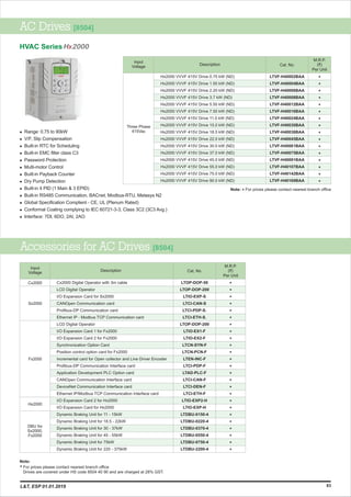 Accessories for AC Drives [8504]
Cx2000 Digital Operator with 3m cable
LCD Digital Operator
I/O Expansion Card for Sx2000
CANOpen Communication card
Profibus-DP Communication card
Ethernet IP - Modbus TCP Communication card
LCD Digital Operator
I/O Expansion Card 1 for Fx2000
I/O Expansion Card 2 for Fx2000
Synchronization Option Card
Position control option card for Fx2000
Incremental card for Open collector and Line Driver Encoder
Profibus-DP Communication Interface card
Application Development PLC Option card
CANOpen Communication Interface card
DeviceNet Communication Interface card
Ethernet IP/Modbus TCP Communication Interface card
I/O Expansion Card 2 for Hx2000
I/O Expansion Card for Hx2000
Dynamic Braking Unit for 11 - 15kW
Dynamic Braking Unit for 18.5 - 22kW
Dynamic Braking Unit for 30 - 37kW
Dynamic Braking Unit for 45 - 55kW
Dynamic Braking Unit for 75kW
Dynamic Braking Unit for 220 - 375kW
LTOP-DOP-50
LTOP-DOP-200
LTIO-EXP-S
LTCI-CAN-S
LTCI-PDP-S.
LTCI-ETH-S.
LTOP-DOP-200
LTIO-EX1-F
LTIO-EX2-F
LTCN-SYN-F
LTCN-PCN-F
LTEN-INC-F
LTCI-PDP-F
LTAD-PLC-F
LTCI-CAN-F
LTCI-DEN-F
LTCI-ETH-F
LTIO-EXP2-H
LTIO-EXP-H
LTDBU-0150-4
LTDBU-0220-4
LTDBU-0370-4
LTDBU-0550-4
LTDBU-0750-4
LTDBU-2200-4
Input
Voltage Cat. No.Description
M.R.P.
(`)
Per Unit
*
*
*
*
*
*
*
*
*
*
*
*
*
*
*
*
*
*
*
*
*
*
*
*
*
Cx2000
Sx2000
Fx2000
DBU for
Sx2000,
Fx2000
Note:
For prices please contact nearest branch office*
Drives are covered under HS code 8504 40 90 and are charged at 28% GST.
83L&T, ESP 01.01.2019
Hx2000
AC Drives [8504]
l
l
l
l
l
l
l
l
l
l
l
l
l
Range: 0.75 to 90kW
V/F, Slip Compensation
Built-in RTC for Scheduling
Built-in EMC filter class C3
Password Protection
Multi-motor Control
Built-in Payback Counter
Dry Pump Detection
Built-in 4 PID (1 Main & 3 EPID)
Built-in RS485 Communication, BACnet, Modbus-RTU, Metasys N2
Global Specification Complient - CE, UL (Plenum Rated)
Conformal Coating complying to IEC 60721-3-3, Class 3C2 (3C3 Avg.)
Interface: 7DI, 6DO, 2AI, 2AO
Hx2000 VVVF 415V Drive 0.75 kW (ND)
Hx2000 VVVF 415V Drive 1.50 kW (ND)
Hx2000 VVVF 415V Drive 2.20 kW (ND)
Hx2000 VVVF 415V Drive 3.7 kW (ND)
Hx2000 VVVF 415V Drive 5.50 kW (ND)
Hx2000 VVVF 415V Drive 7.50 kW (ND)
Hx2000 VVVF 415V Drive 11.0 kW (ND)
Hx2000 VVVF 415V Drive 15.0 kW (ND)
Hx2000 VVVF 415V Drive 18.5 kW (ND)
Hx2000 VVVF 415V Drive 22.0 kW (ND)
Hx2000 VVVF 415V Drive 30.0 kW (ND)
Hx2000 VVVF 415V Drive 37.0 kW (ND)
Hx2000 VVVF 415V Drive 45.0 kW (ND)
Hx2000 VVVF 415V Drive 55.0 kW (ND)
Hx2000 VVVF 415V Drive 75.0 kW (ND)
Hx2000 VVVF 415V Drive 90.0 kW (ND)
LTVF-H40002BAA
LTVF-H40004BAA
LTVF-H40006BAA
LTVF-H40008BAA
LTVF-H40012BAA
LTVF-H40016BAA
LTVF-H40024BAA
LTVF-H40030BAA
LTVF-H40038BAA
LTVF-H40045BAA
LTVF-H40061BAA
LTVF-H40075BAA
LTVF-H40091BAA
LTVF-H40107BAA
LTVF-H40142BAA
LTVF-H40169BAA
Input
Voltage Cat. No.Description
M.R.P.
(`)
Per Unit
*
*
*
*
*
*
*
*
*
*
*
*
*
*
*
*
Three Phase
415Vac
Note: For prices please contact nearest branch office*
HVAC Series
 