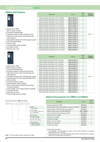 EMX4e Soft Starters
Digital Soft Starters [8504]
Note: For prices please contact nearest branch office*
84 L&T, ESP 01.01.2019
l
l
l
l
l
l
l
l
l
l
l
Range: 24A to 580A
Built in bypass contactor
Compact & Flexible Design
Screw-less design for easy and fast servicing
USB port for easy and fast commissioning and
data extraction
Full graphical display with multi-languages support
Built-in Simulation Mode
384 event logs
Communication options available
Fire Mode Function
Starts per hour count
Cat. No.Description
M.R.P.
(`)
Per Unit
*
*
*
*
*
*
*
*
*
*
*
*
*
*
*
*
*
Built - In
Bypass
Contactor
EMX4e,24A,Main 200-525Vac,CTR 110-240Vac
EMX4e,42A,Main 200-525Vac,CTR 110-240Vac
EMX4e,52A,Main 200-525Vac,CTR 110-240Vac
EMX4e,64A,Main 200-525Vac,CTR 110-240Vac
EMX4e,69A,Main 200-525Vac,CTR 110-240Vac
EMX4e,105A,Main 200-525Vac,CTR 110-240Vac
EMX4e,115A,Main 200-525Vac,CTR 110-240Vac
EMX4e,135A,Main 200-525Vac,CTR 110-240Vac
EMX4e,184A,Main 200-525Vac,CTR 110-240Vac
EMX4e,200A,Main 200-525Vac,CTR 110-240Vac
EMX4e,229A,Main 200-525Vac,CTR 110-240Vac
EMX4e,250A,Main 200-525Vac,CTR 110-240Vac
EMX4e,352A,Main 200-525Vac,CTR 110-240Vac
EMX4e,397A,Main 200-525Vac,CTR 110-240Vac
EMX4e,410A,Main 200-525Vac,CTR 110-240Vac
EMX4e,550A,Main 200-525Vac,CTR 110-240Vac
EMX4e,580A,Main 200-525Vac,CTR 110-240Vac
EMX4e-0024B-511
EMX4e-0042B-511
EMX4e-0052B-511
EMX4e-0064B-511
EMX4e-0069B-511
EMX4e-0105B-511
EMX4e-0115B-511
EMX4e-0135B-511
EMX4e-0184B-511
EMX4e-0200B-511
EMX4e-0229B-511
EMX4e-0250B-511
EMX4e-0352B-511
EMX4e-0397B-511
EMX4e-0410B-511
EMX4e-0550B-511
EMX4e-0580B-511
Cat. No.Description
M.R.P.
(`)
Per Unit
*
*
*
*
*
*
*
*
*
*
*
*
*
*
*
*
*
Built - In
Bypass
Contactor
EMX4i,24A,Main 200-525Vac,CTR 110-240Vac
EMX4i,42A,Main 200-525Vac,CTR 110-240Vac
EMX4i,52A,Main 200-525Vac,CTR 110-240Vac
EMX4i,64A,Main 200-525Vac,CTR 110-240Vac
EMX4i,69A,Main 200-525Vac,CTR 110-240Vac
EMX4i,105A,Main 200-525Vac,CTR 110-240Vac
EMX4i,115A,Main 200-525Vac,CTR 110-240Vac
EMX4i,135A,Main 200-525Vac,CTR 110-240Vac
EMX4i,184A,Main 200-525Vac,CTR 110-240Vac
EMX4i,200A,Main 200-525Vac,CTR 110-240Vac
EMX4i,229A,Main 200-525Vac,CTR 110-240Vac
EMX4i,250A,Main 200-525Vac,CTR 110-240Vac
EMX4i,352A,Main 200-525Vac,CTR 110-240Vac
EMX4i,397A,Main 200-525Vac,CTR 110-240Vac
EMX4i,410A,Main 200-525Vac,CTR 110-240Vac
EMX4i,550A,Main 200-525Vac,CTR 110-240Vac
EMX4i,580A,Main 200-525Vac,CTR 110-240Vac
EMX4i-0024B-511
EMX4i-0042B-511
EMX4i-0052B-511
EMX4i-0064B-511
EMX4i-0069B-511
EMX4i-0105B-511
EMX4i-0115B-511
EMX4i-0135B-511
EMX4i-0184B-511
EMX4i-0200B-511
EMX4i-0229B-511
EMX4i-0250B-511
EMX4i-0352B-511
EMX4i-0397B-511
EMX4i-0410B-511
EMX4i-0550B-511
EMX4i-0580B-511
l
l
l
l
l
l
l
l
l
l
l
l
l
l
l
Range: 24A to 580A
Built in bypass contactor
Compact & Flexible Design
Screw-less design for easy and fast servicing
USB port for easy and fast commissioning and
data extraction
Full graphical display with multi-languages support
Real time graphs of motor operating performance
384 event logs
Advanced protection system
Communication options available
Smart card for level controlled pump activation
and pump protection
Under Voltage / Over Voltage protection available
Fire Mode Function
Starts per hour count
Power through function available
Ordering Information for EMX3 Soft Starter
Keypad
1 = with keypad
Control voltage
C1 = 110~120 VAC or 220~240 VAC
C2 = 24 VAC/VDC
Mains voltage
V5 = 200 ~ 525 VAC
V7 = 380 ~ 600 VAC
Nominal Current Rating
Soft-starter Model
e = EMX4e Soft-starter
i = EMX4i Soft-starter
E M X 4 B
Optional Accessories for EMX4i and EMX4e
Cat. No.Description
M.R.P.
(`)
Per Unit
*
*
*
*
*
*
*
*
*
*
*
Remote Keypad Card, EMX4
Remote Keypad, EMX4 with cable & mounting kit
EMX4e/i Finger guard Kit,0184B-0580B,IP20
Smart Control Card Pump Application,EMX4
Modbus RTU Card, EMX4
DeviceNet Card, EMX4
Profibus Card, EMX4
Modbus TCP Card, EMX4
Ethernet IP Card, EMX4
Profinet Card, EMX4
PIC-RC-01
PIC-RC-02
PIC-RK-01
995-17309-00
SCC-PC-01
PIC-MB-01
PIC-DN-01
PIC-PB-01
PIC-MT-01
PIC-EI-01
PIC-PN-01
We recommend the use of :
1. Line Contactor : This will isolate and protect the soft starter SCR'sfrom any voltage
transient while it's not in operation.
2. Semiconductor fuses : This will protect the starter SCR's duringstarting and stopping
states from current transient's and excess I²T.
Remote Keypad Card & Keypad EMX4 with cable & mounting kit
 