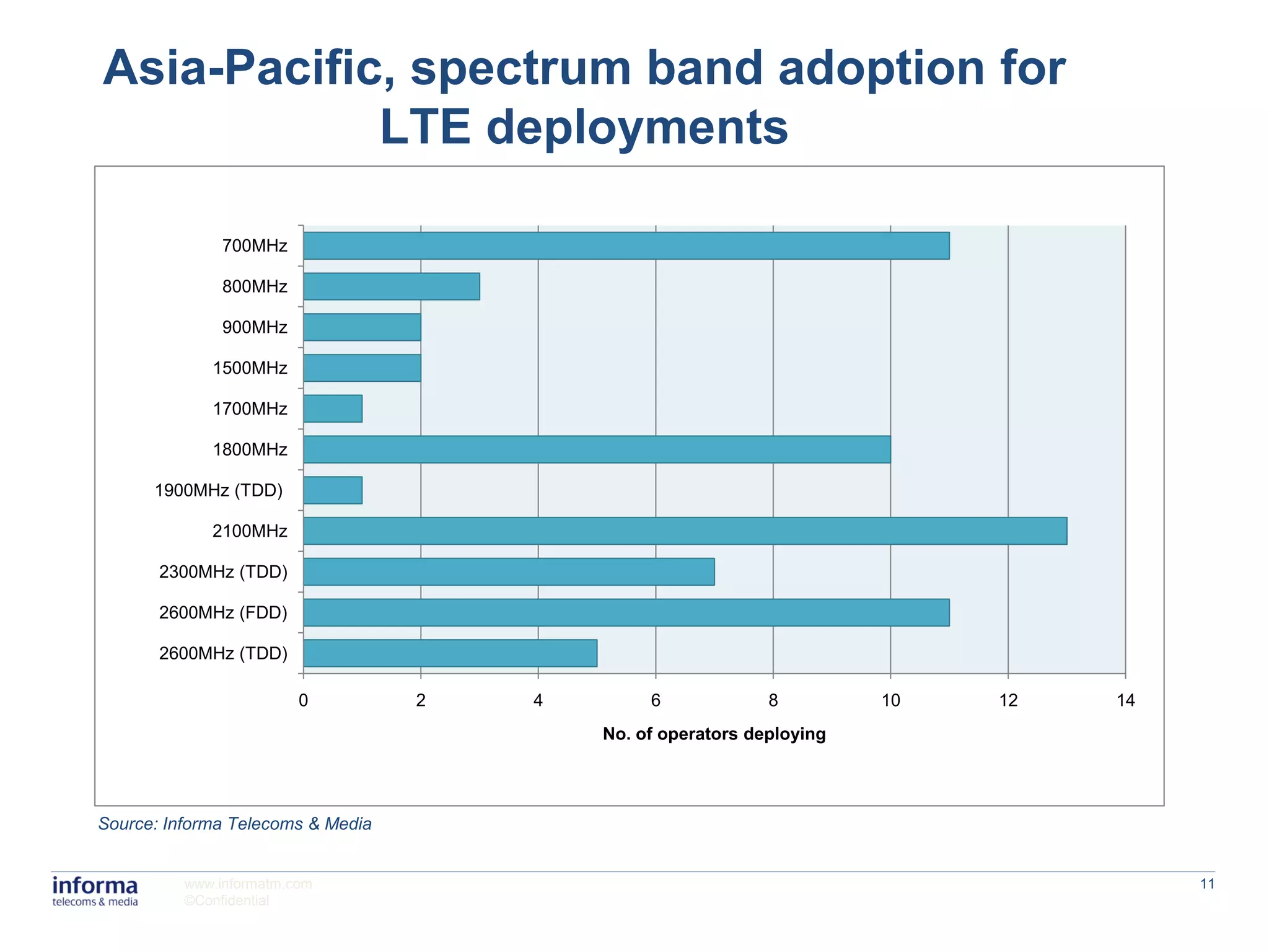 Asia-Pacific, spectrum band adoption for
            LTE deployments

               700MHz

               800MHz

               900MHz

             1500MHz

             1700MHz

             1800MHz

      1900MHz (TDD)

             2100MHz

       2300MHz (TDD)

       2600MHz (FDD)

       2600MHz (TDD)

                         0         2   4        6             8         10   12   14
                                           No. of operators deploying




Source: Informa Telecoms & Media


          www.informatm.com                                                            11
          ©Confidential
 