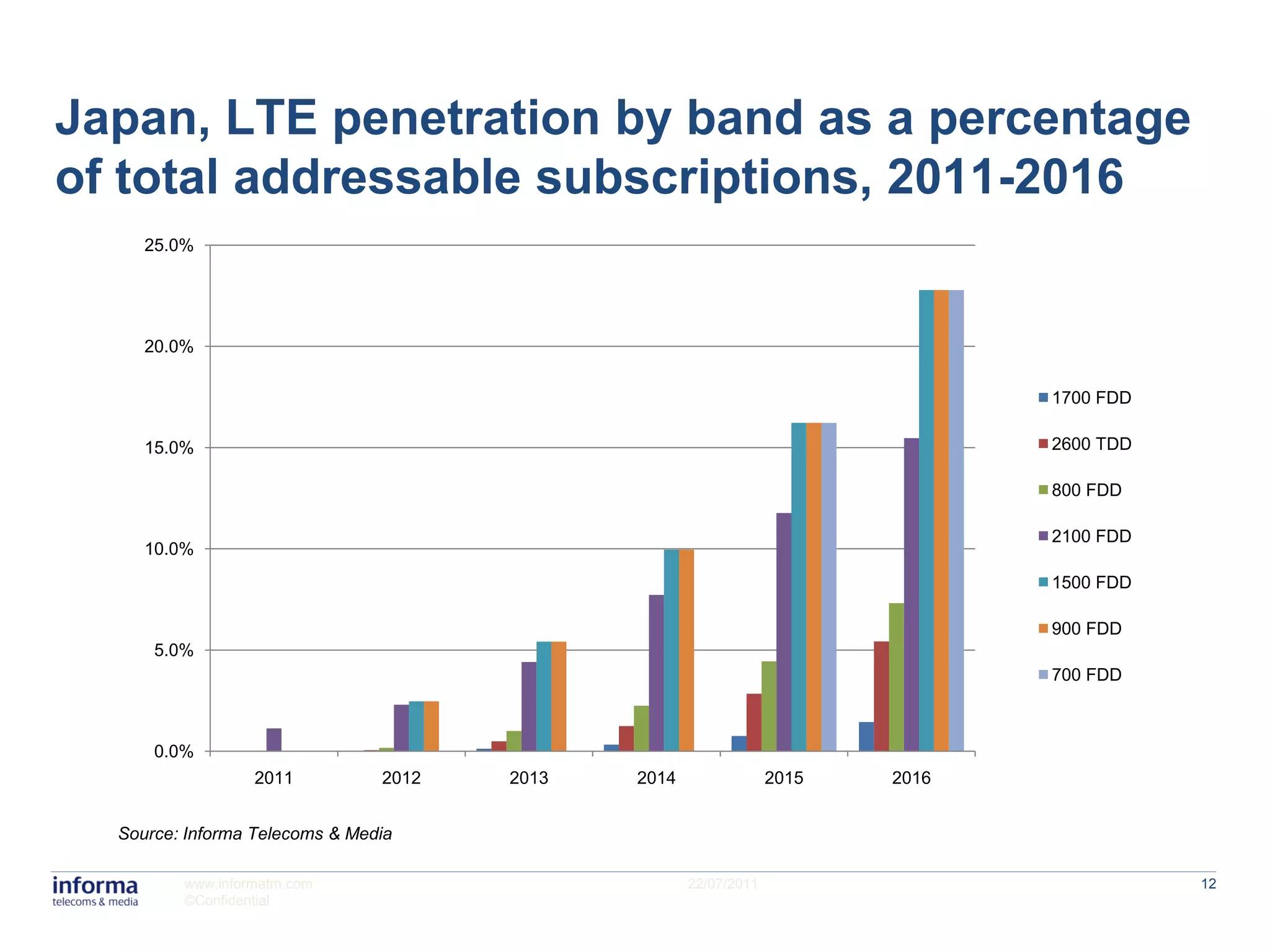 Japan, LTE penetration by band as a percentage
of total addressable subscriptions, 2011-2016
     25.0%




     20.0%

                                                                                1700 FDD

     15.0%                                                                      2600 TDD

                                                                                800 FDD

                                                                                2100 FDD
     10.0%
                                                                                1500 FDD

                                                                                900 FDD
      5.0%
                                                                                700 FDD



      0.0%
                  2011          2012   2013   2014                2015   2016


  Source: Informa Telecoms & Media

         www.informatm.com                           22/07/2011                            12
         ©Confidential
 