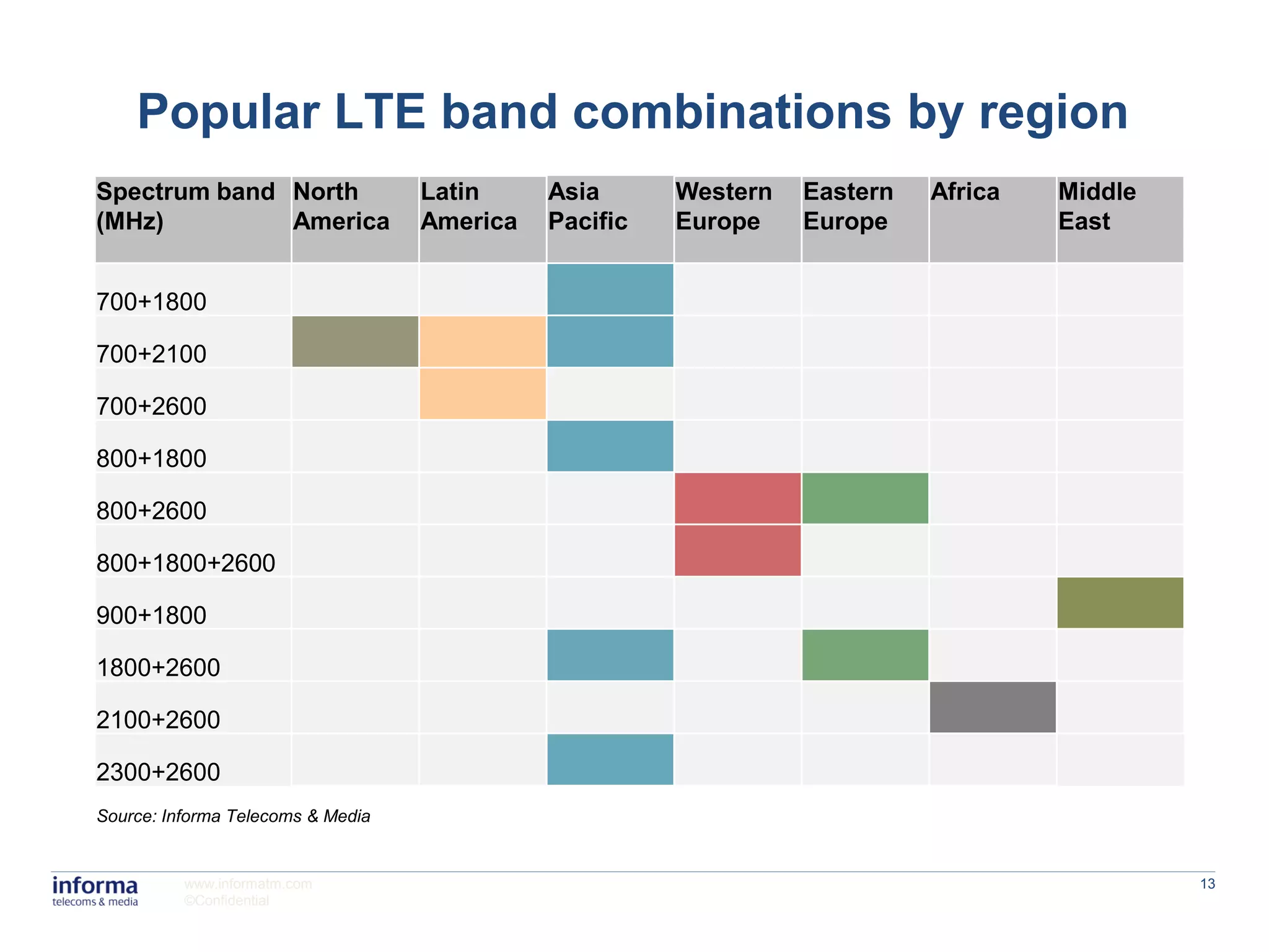 Popular LTE band combinations by region
Spectrum band North                Latin     Asia      Western   Eastern   Africa   Middle
(MHz)         America              America   Pacific   Europe    Europe             East


700+1800

700+2100

700+2600

800+1800

800+2600

800+1800+2600

900+1800

1800+2600

2100+2600

2300+2600
Source: Informa Telecoms & Media


          www.informatm.com                                                                  13
          ©Confidential
 