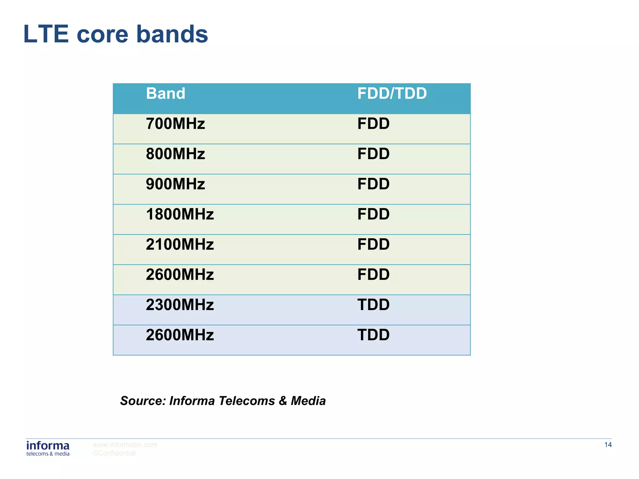 LTE core bands

                  Band                         FDD/TDD
                  700MHz                       FDD
                  800MHz                       FDD
                  900MHz                       FDD
                  1800MHz                      FDD
                  2100MHz                      FDD
                  2600MHz                      FDD
                  2300MHz                      TDD
                  2600MHz                      TDD



            Source: Informa Telecoms & Media


     www.informatm.com                                   14
     ©Confidential
 