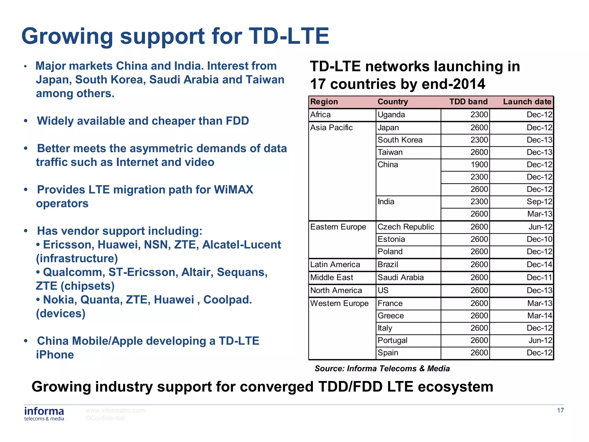 Growing support for TD-LTE
• Major markets China and India. Interest from   TD-LTE networks launching in
  Japan, South Korea, Saudi Arabia and Taiwan    17 countries by end-2014
  among others.
                                                 Region           Country          TDD band   Launch date
                                                 Africa           Uganda               2300        Dec-12
• Widely available and cheaper than FDD          Asia Pacific     Japan                2600        Dec-12
                                                                  South Korea          2300        Dec-13
• Better meets the asymmetric demands of data                     Taiwan               2600        Dec-13
  traffic such as Internet and video                              China                1900        Dec-12
                                                                                       2300        Dec-12
• Provides LTE migration path for WiMAX                                                2600        Dec-12
  operators                                                       India                2300        Sep-12
                                                                                       2600        Mar-13
                                                 Eastern Europe   Czech Republic       2600        Jun-12
• Has vendor support including:
                                                                  Estonia              2600        Dec-10
  • Ericsson, Huawei, NSN, ZTE, Alcatel-Lucent                    Poland               2600        Dec-12
  (infrastructure)                               Latin America    Brazil               2600        Dec-14
  • Qualcomm, ST-Ericsson, Altair, Sequans,      Middle East      Saudi Arabia         2600        Dec-11
  ZTE (chipsets)                                 North America    US                   2600        Dec-13
  • Nokia, Quanta, ZTE, Huawei , Coolpad.        Western Europe   France               2600        Mar-13
  (devices)                                                       Greece               2600        Mar-14
                                                                  Italy                2600        Dec-12
• China Mobile/Apple developing a TD-LTE                          Portugal             2600        Jun-12
  iPhone                                                          Spain                2600        Dec-12
                                                  Source: Informa Telecoms & Media

 Growing industry support for converged TDD/FDD LTE ecosystem
           www.informatm.com                                                                                17
           ©Confidential
 