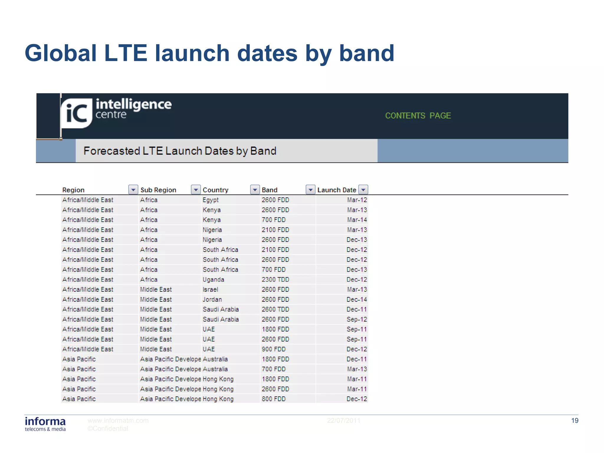 Global LTE launch dates by band




     www.informatm.com   22/07/2011   19
     ©Confidential
 