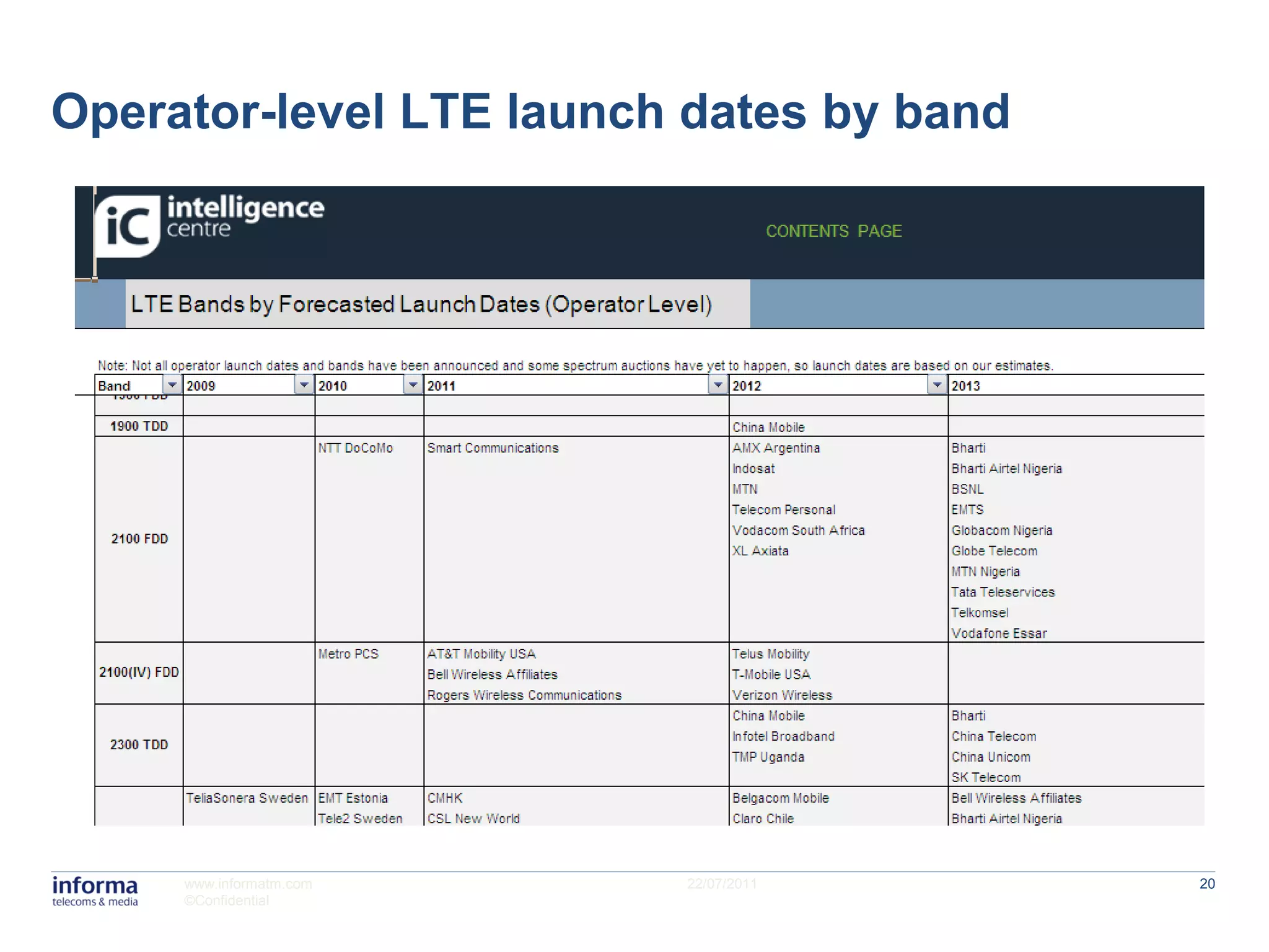 Operator-level LTE launch dates by band




     www.informatm.com   22/07/2011       20
     ©Confidential
 
