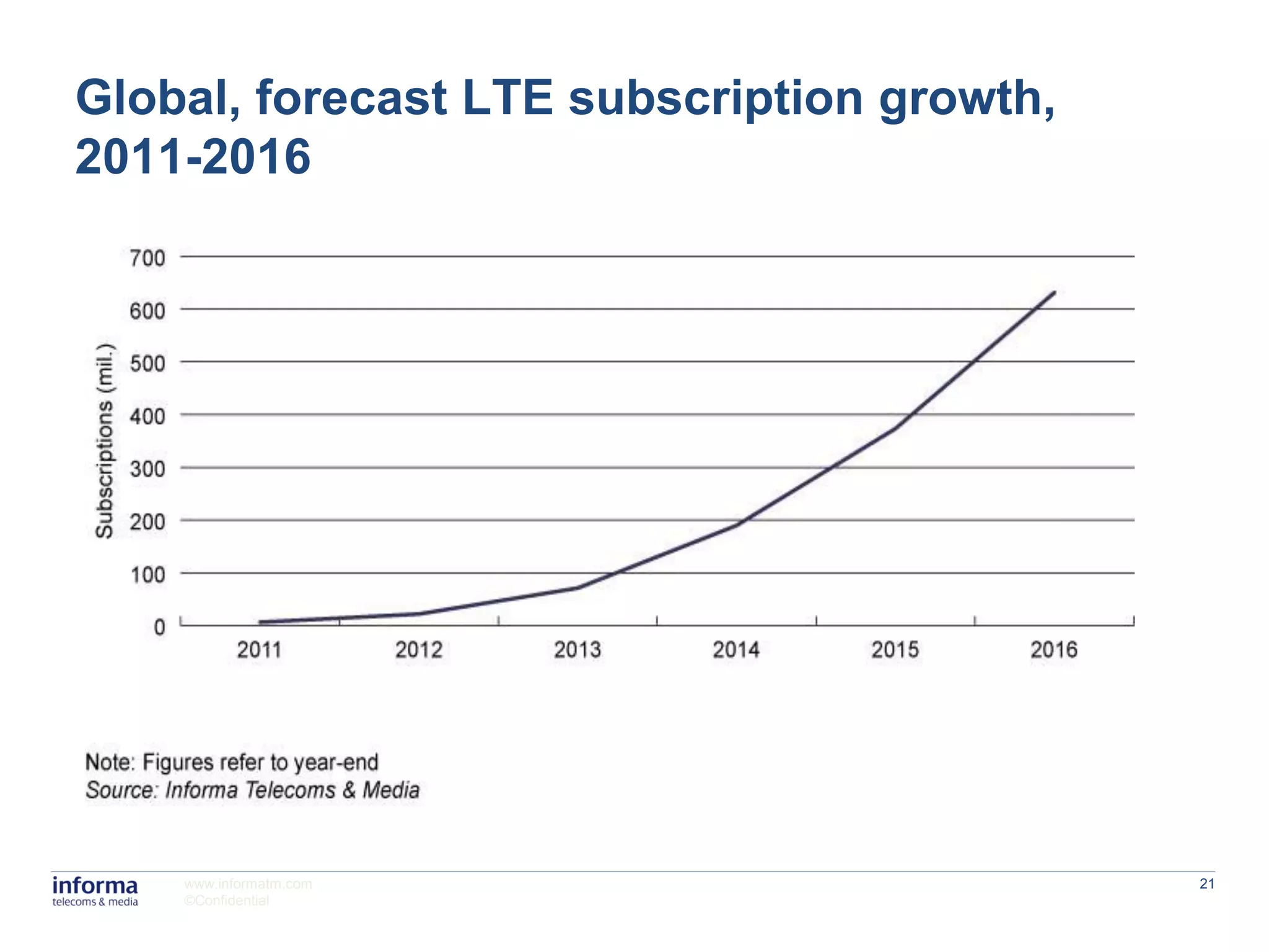 Global, forecast LTE subscription growth,
2011-2016




    www.informatm.com                       21
    ©Confidential
 