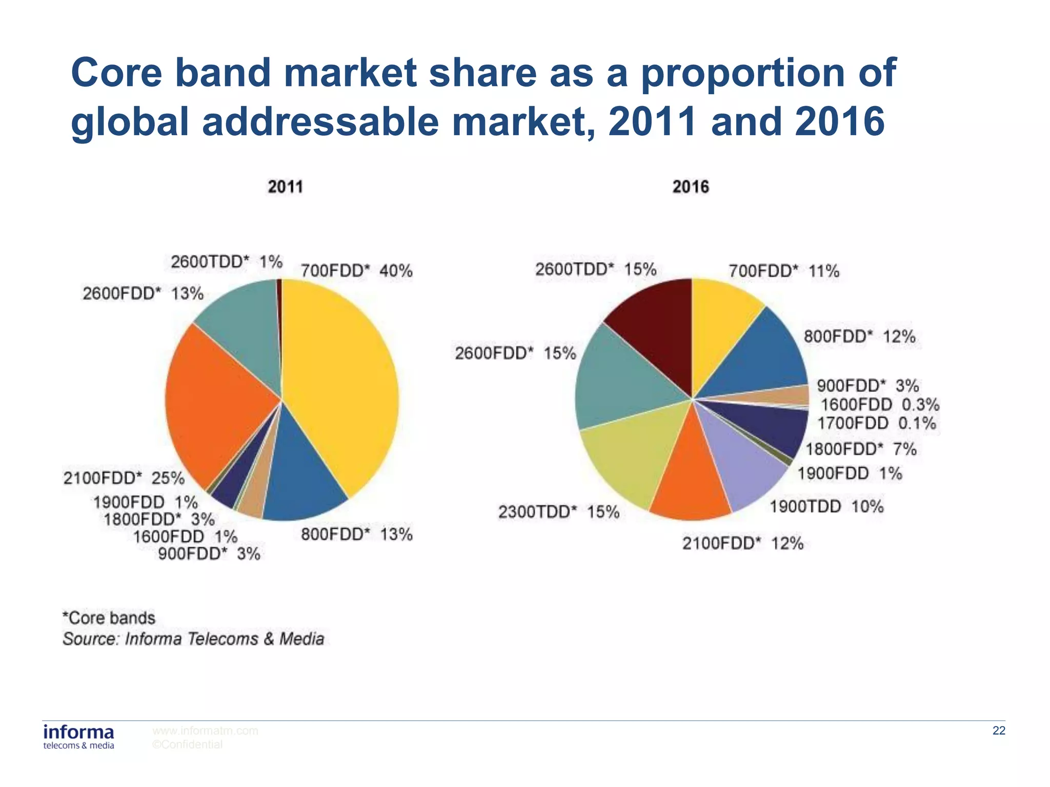 Core band market share as a proportion of
global addressable market, 2011 and 2016




    www.informatm.com                       22
    ©Confidential
 