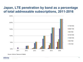 Japan, LTE penetration by band as a percentage
of total addressable subscriptions, 2011-2016
     25.0%




     20.0%

                                                                                1700 FDD

     15.0%                                                                      2600 TDD

                                                                                800 FDD

                                                                                2100 FDD
     10.0%
                                                                                1500 FDD

                                                                                900 FDD
      5.0%
                                                                                700 FDD



      0.0%
                  2011          2012   2013   2014                2015   2016


  Source: Informa Telecoms & Media

         www.informatm.com                           22/07/2011                            12
         ©Confidential
 