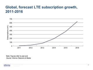 Global, forecast LTE subscription growth,
2011-2016




    www.informatm.com                       21
    ©Confidential
 