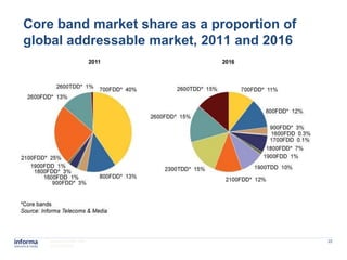 Core band market share as a proportion of
global addressable market, 2011 and 2016




    www.informatm.com                       22
    ©Confidential
 