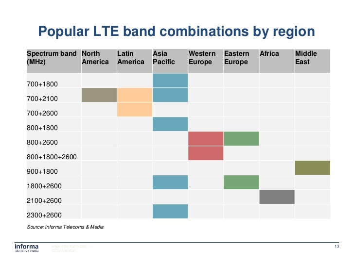 LTE Spectrum Strategies