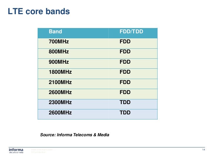 LTE Spectrum Strategies