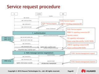 Copyright © 2010 Huawei Technologies Co., Ltd. All rights reserved.
Service request procedure
UE E-NODEB MME
RRC CONN SETUP REQ
RRC CONN SETUP
RRC CONN SETUP CMP
INITIAL UE MESSAGE
INITIAL UE CONTEXT SETUP REQ
RRC SECURITY MODE CMD
RRC SECURITY MODE CMP
RRC CONN RECFG
RRC CONN RECFG CMP
INITIAL UE CONTEXT SETUP RSP
SAEB SETUP REQ
RRC CONN RECFG
RRC CONN RECFG CMP
SAEB SETUP RSP
直直直直直直直直直直直直直
直直直直直直直直直直直直直直直
PAGING
RRC PAGING
NAS: Service request
NAS: Service request
eNB S1 signaling connection ID
NAS: Service request
MME S1 signaling connection ID
Security context
UE capability information
Bearer setup (Qos profile, S-GW TEID)
1. authentication
Uplink data could be sent
eNB S1 signaling connection ID
bearer confirm (eNB TEID)
NAS: Session management request
Downlink data could be sent
Uplink information transfer UPLINK NAS TRANSPORT
NAS: Session management response
SRB2 setup
DRB1 setup
DRB2 setup
2. NAS message (service negotiation)
Page40
 