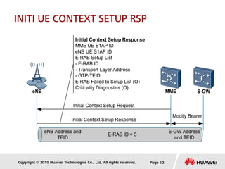Copyright © 2010 Huawei Technologies Co., Ltd. All rights reserved.
INITI UE CONTEXT SETUP RSP
Page 52
S-GW
Initial Context Setup Request
eNB MME
Initial Context Setup Response
Modify Bearer
Initial Context Setup Response
MME UE S1AP ID
eNB UE S1AP ID
E-RAB Setup List
- E-RAB ID
- Transport Layer Address
- GTP-TEID
E-RAB Failed to Setup List (O)
Criticality Diagnostics (O)
S-GW Address
and TEID
eNB Address and
TEID
E-RAB ID = 5
 