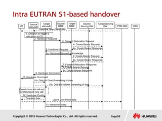 Copyright © 2010 Huawei Technologies Co., Ltd. All rights reserved.
Intra EUTRAN S1-based handover
UE
Source
eNodeB
Source
MME
Source
Serving GW PDN GW
Target
MME
Target Serving
GW
Target
eNodeB
Detach from old cell and
synchronize to new cell
HSS
2. Handover Required
Downlink User Plane data
1. Decision to trigger a
relocation via S1
3. Forward Relocation Request
5. Handover Request
5a HandoverRequest Acknowledge
7. Forward Relocation Response
9. Handover Command
10. Handover Command
11a. Only for Direct forwarding of data
12. Handover Confirm
Downlink data
13. Handover Notify
.
8a. Create Bearer Response
11b. Only for Indirect forwarding of data
Uplink User Plane data
8. Create Bearer Request
6a. Create Bearer Response
6. Create Bearer Request
4a. Create Bearer Response
4. Create Bearer Request
Page58
 