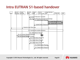 Copyright © 2010 Huawei Technologies Co., Ltd. All rights reserved.
Intra EUTRAN S1-based handover
UE
Source
eNodeB
Source
MME
Source
Serving GW PDN GW
Target
MME
Target Serving
GW
Target
eNodeB HSS
16. Update Bearer Request
17. Update Bearer Response
15. Update Bearer Request
Downlink User Plane data
14. Forward Relocation Complete
14b. Forward Relocation Complete Acknowledge
16a. Update Bearer Response
(A)
18. Tracking Area Update procedure
19c. Delete Bearer Request
(B)
19a. UE Context Release Command
19b. UE Context Release Complete
19d. Delete Bearer Response
20a. Delete Bearer Request
20b. Delete Bearer Response
21a. Delete Bearer Request
21b. Delete Bearer Response
Page59
 