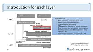 OAI Project Team
Introduction for each layer
10
• Main function:
‐ Data transmit in Control and User plane
‐ PDCP serial number maintenance
‐ data encryption / decryption
‐ Make sure that the order of packets from upper
layer is correct and not repeat in reconstruction.
‐ Header compression and decompression (only
apply to DRB
‐ data integrity protection (only apply to SRB
*DRB: dedicated radio resource
*SRB: signaling radio resource
 