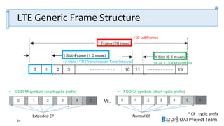 OAI Project Team
LTE Generic Frame Structure
14
=10 subframes
=2 slots =TTI (Transmission Time Interval)
Vs.
• 6 ODFM symbols (short cyclic prefix)
=6 or 7 ODFM symbols
• 7 ODFM symbols (short cyclic prefix)
* CP : cyclic prefixExtended CP Normal CP
 