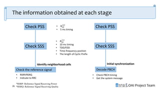 OAI Project Team
The information obtained at each stage
26
Check the reference signal Decode PBCH
Check PSS
Check SSS
• 𝑁𝐼𝐷
2
• 5 ms timing
• 𝑁𝐼𝐷
1
• 10 ms timing
• TDD/FDD
• Time-frequency position
• The length of Cyclic Prefix
Initial synchronization
• Check PBCH timing
• Get the system message
Identify neighborhood cells
• RSRP/RSRQ
• Indicate to RRC
*RSRP: Reference Signal Receiving Power
*RSRQ: Reference Signal Receiving Quality
Check PSS
Check SSS
 