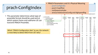 OAI Project Team
prach-ConfigIndex
• This parameter determines what type of
preamble format should be used and at
which system frame and subframe UE can
transmit PRACH Preamble.
41
Which "PRACH Configuration Idex" to use, the network
is most likely to detect RACH from UE? why?
• PRACH Parameters and it's Physical Meaning
- prach-ConfigIndex
- prach-FreqOffset
- rootSequenceIndex
- zeroCorrelationZoneConfig and Highspeedflag
 