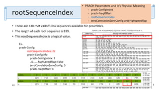 OAI Project Team
rootSequenceIndex
• There are 838 root Zadoff-Chu sequences available for preambles.
• The length of each root sequence is 839.
• This rootSequenceIndex is a logical value.
43
Ex..
prach-Config
rootSequenceIndex: 22
prach-ConfigInfo
prach-ConfigIndex: 3
..0. .... highSpeedFlag: False
zeroCorrelationZoneConfig: 5
prach-FreqOffset: 4
• PRACH Parameters and it's Physical Meaning
- prach-ConfigIndex
- prach-FreqOffset
- rootSequenceIndex
- zeroCorrelationZoneConfig and Highspeedflag
 