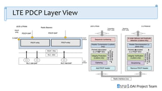 OAI Project Team
LTE PDCP Layer View
 