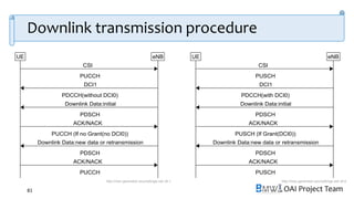 OAI Project Team
Downlink transmission procedure
81
UE eNB
CSI
PUCCH
DCI1
PDCCH(without DCI0)
Downlink Data:initial
PDSCH
ACK/NACK
PUCCH (If no Grant(no DCI0))
Downlink Data:new data or retransmission
PDSCH
ACK/NACK
PUCCH
http://msc-generator.sourceforge.net v6.1
UE eNB
CSI
PUSCH
DCI1
PDCCH(with DCI0)
Downlink Data:initial
PDSCH
ACK/NACK
PUSCH (If Grant(DCI0))
Downlink Data:new data or retransmission
PDSCH
ACK/NACK
PUSCH
http://msc-generator.sourceforge.net v6.0
 