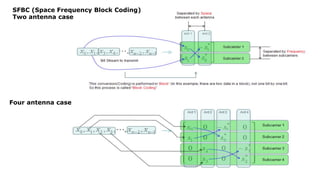 SFBC (Space Frequency Block Coding)
Two antenna case
Four antenna case
 
