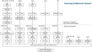 Processing of Different DL Channels
 